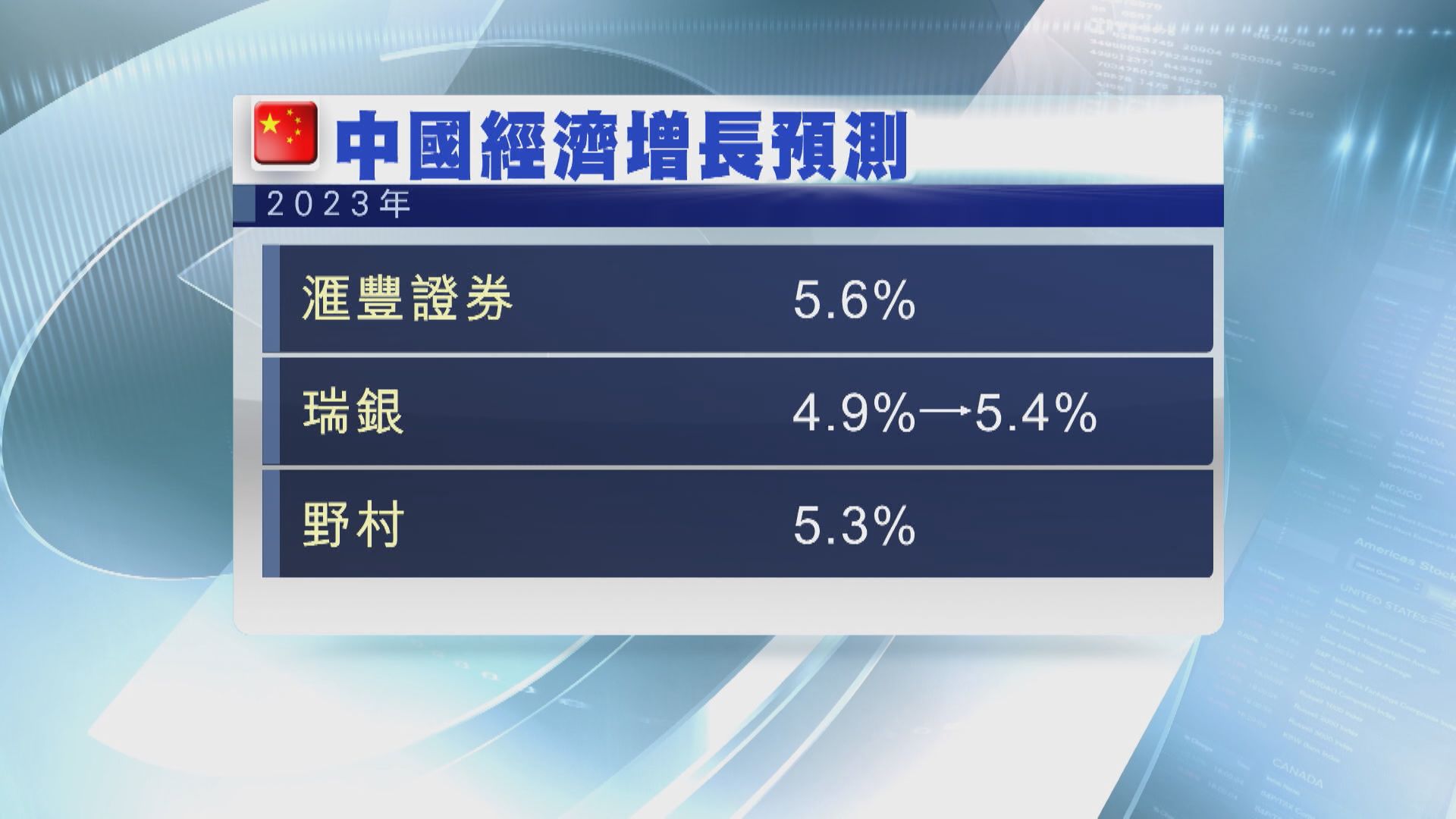 【力谷消費】內地今年經濟增長或超標 瑞銀指有機再降準