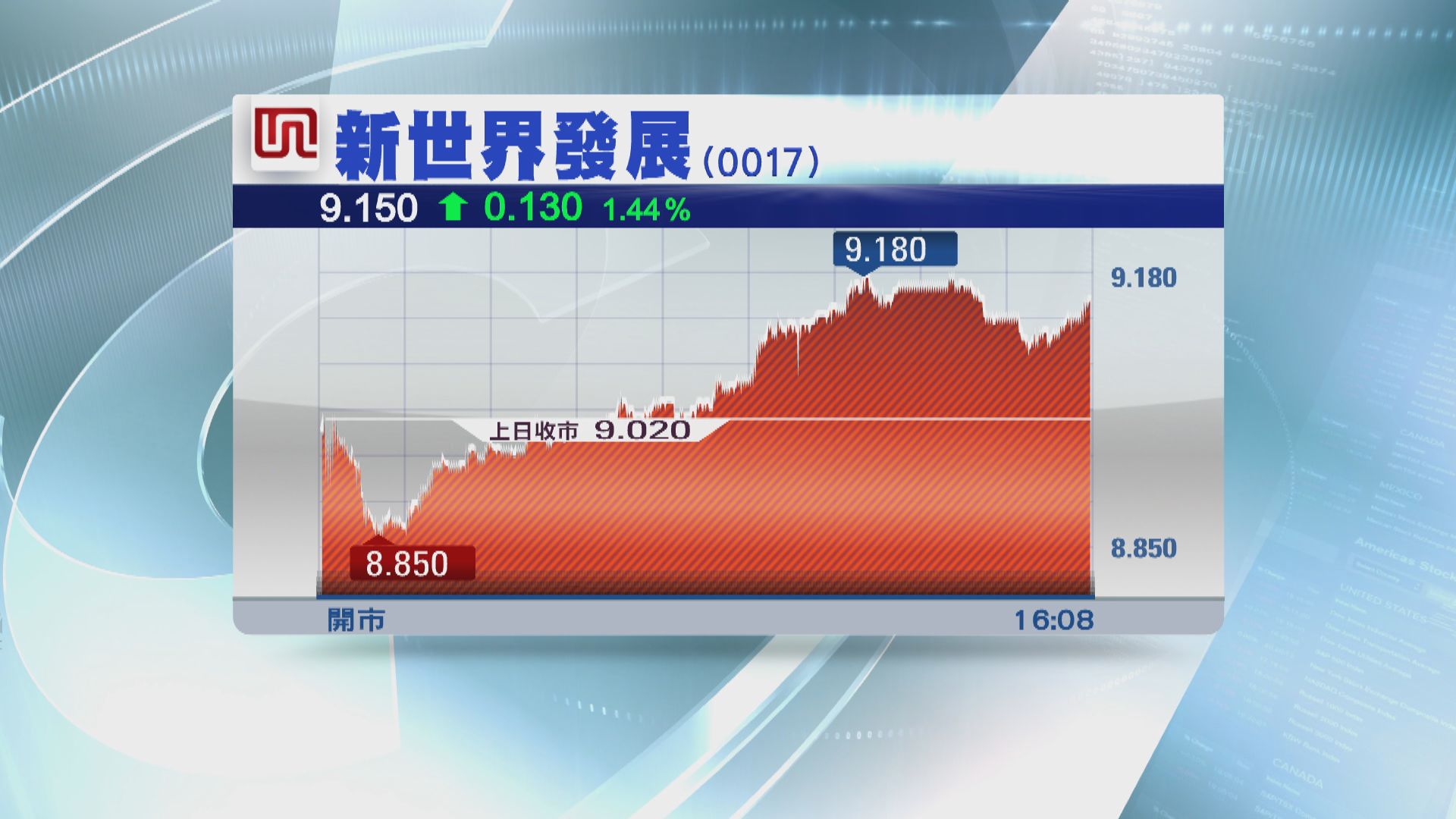 【股份四合一】新世界發展擬合併股份 股價先跌後升