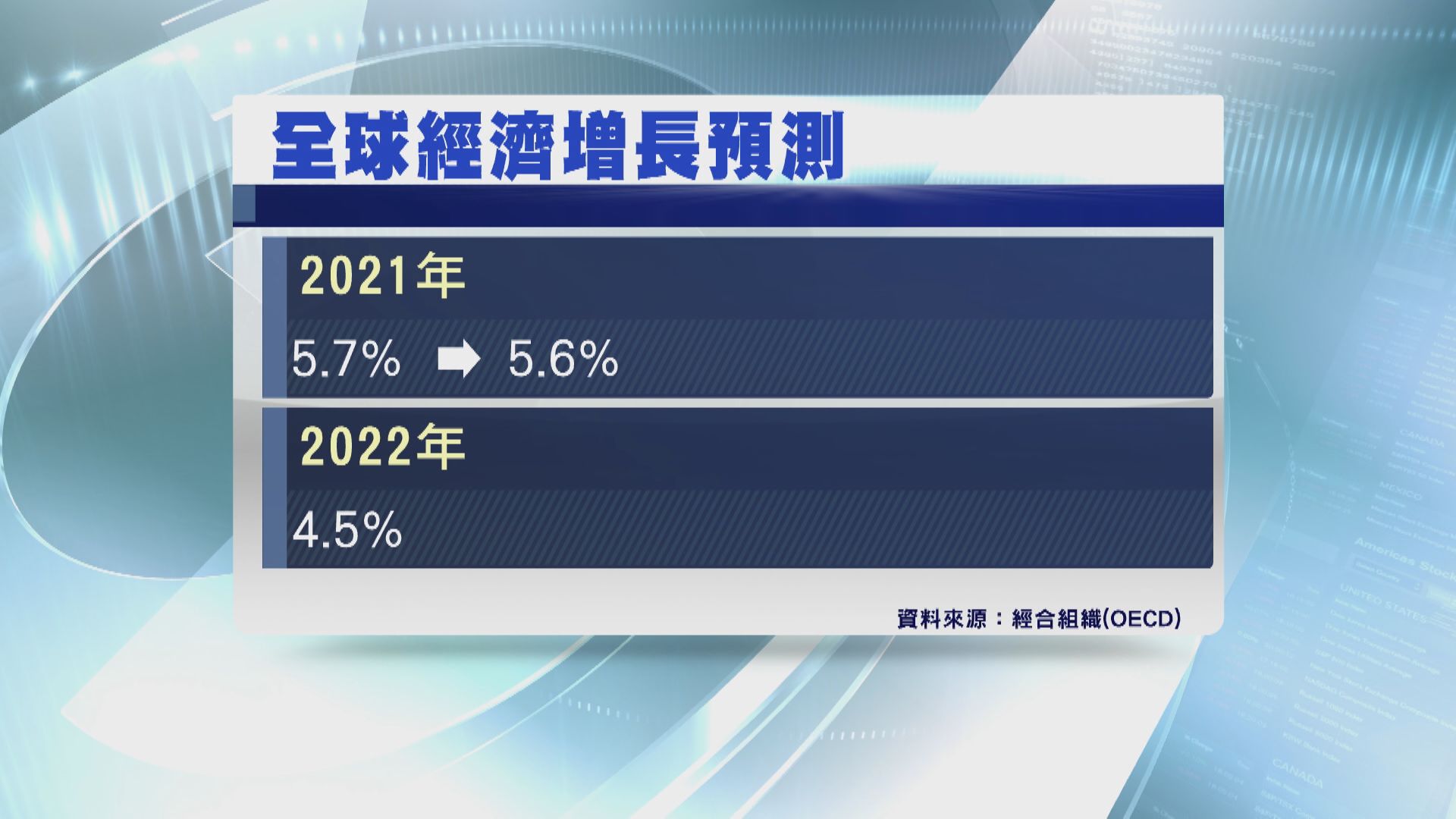 經合組織降今年全球經濟增長預測至5.6%