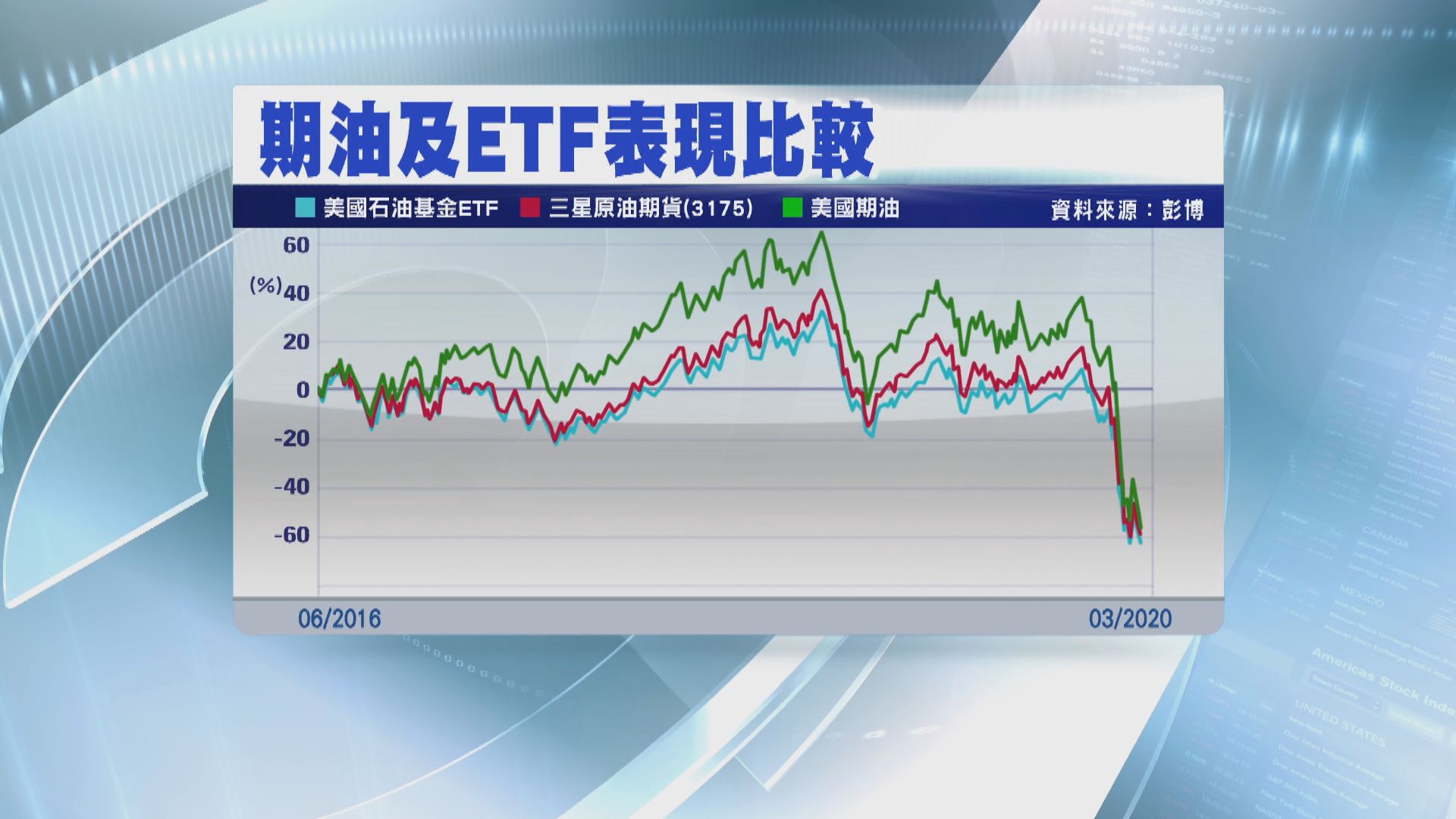 【期油ETF】油升油跌 ETF回報點睇?