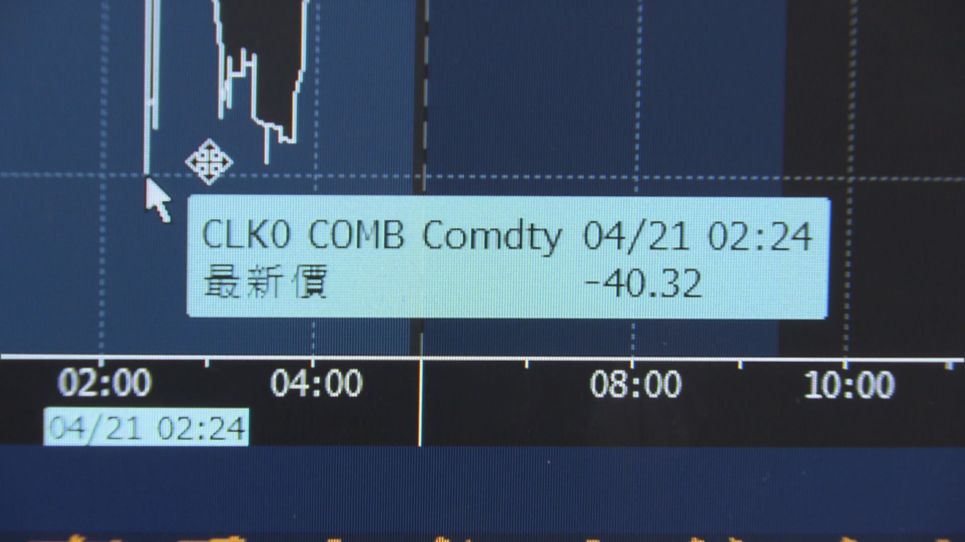 【油價負數】紐約五月期油 低見負40.32美元一桶