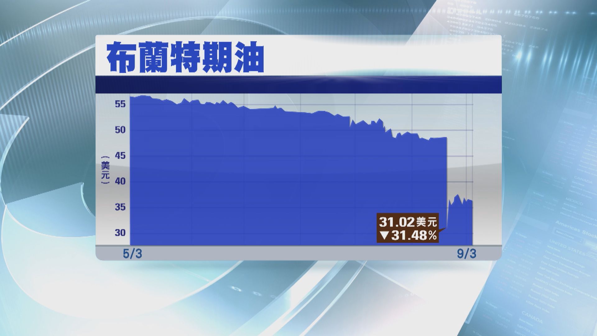 【原油價格戰】油價於亞洲交易時段曾挫三成一