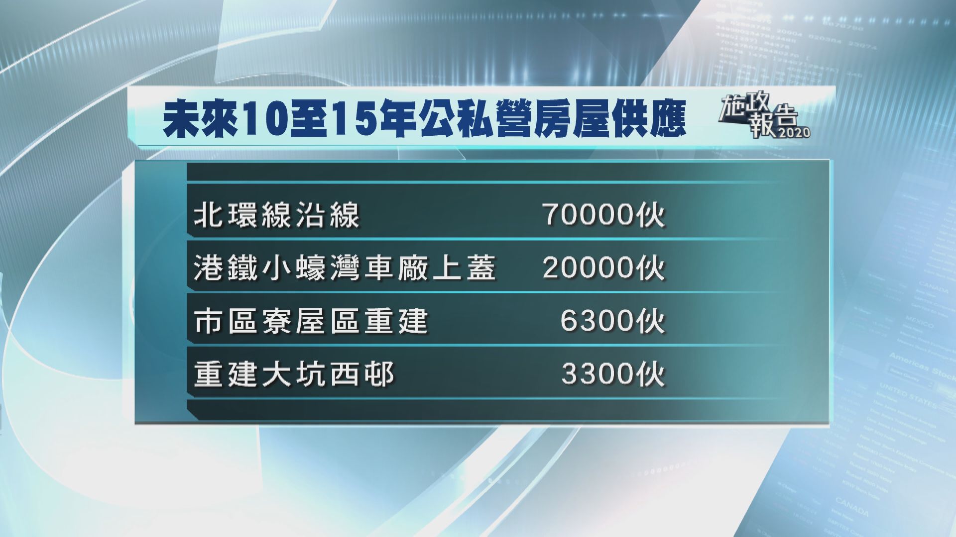 未來10至15年 可提供逾10萬個公私營房屋