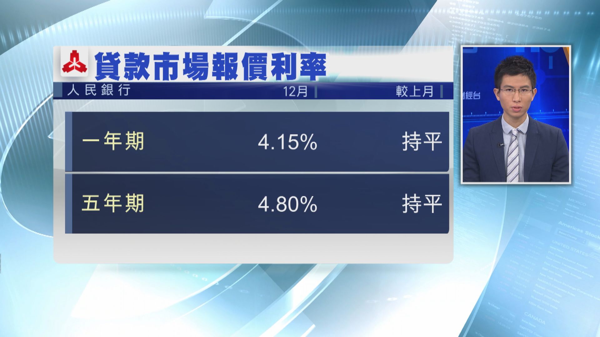 【市場利率】人行維持一年期及五年期LPR不變