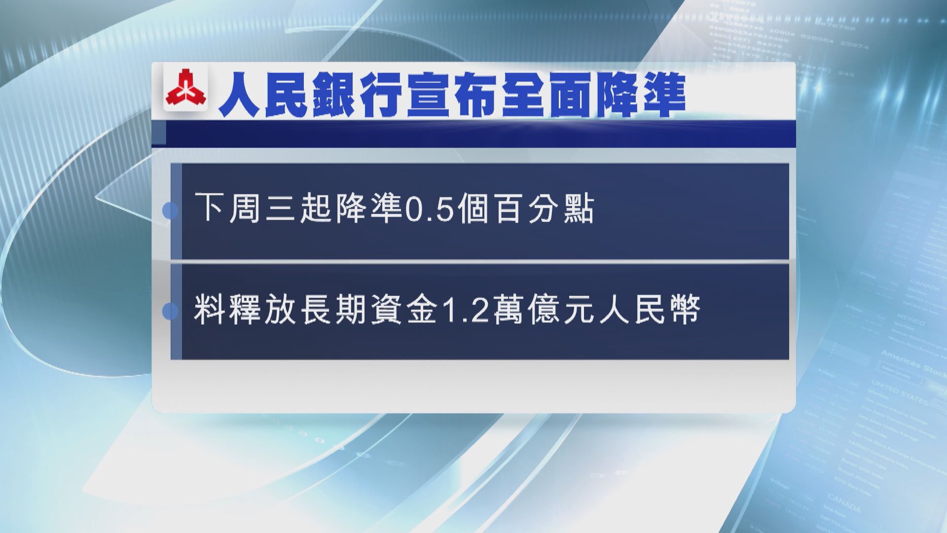 【下周三起】人行全面降準0.5個百分點  「放水」1.2萬億人幣