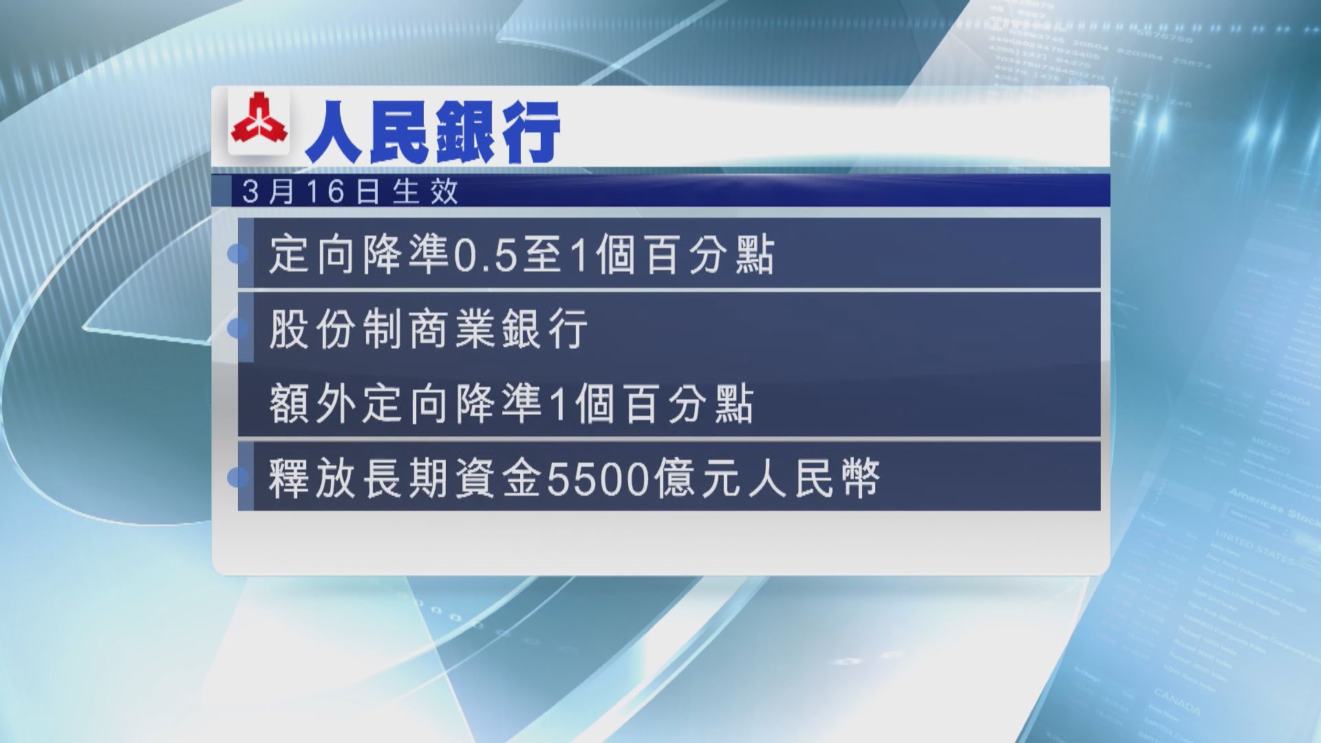 【終於出手】人行下周一起 定向降準