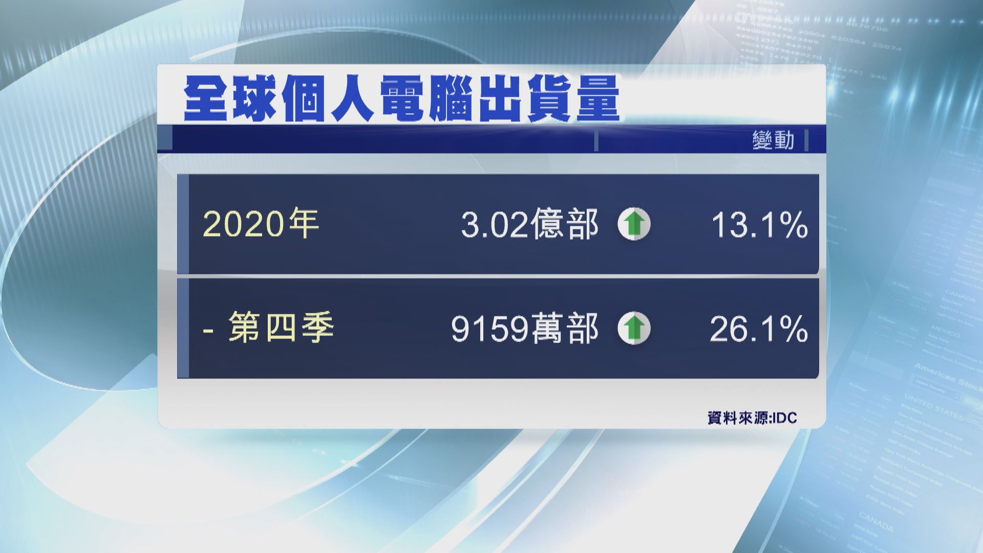 PC「疫」轉勝！去年全球PC出貨升幅十年最勁