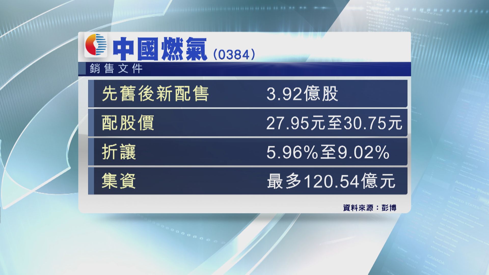 中燃擬折讓最多9%配股 籌120億