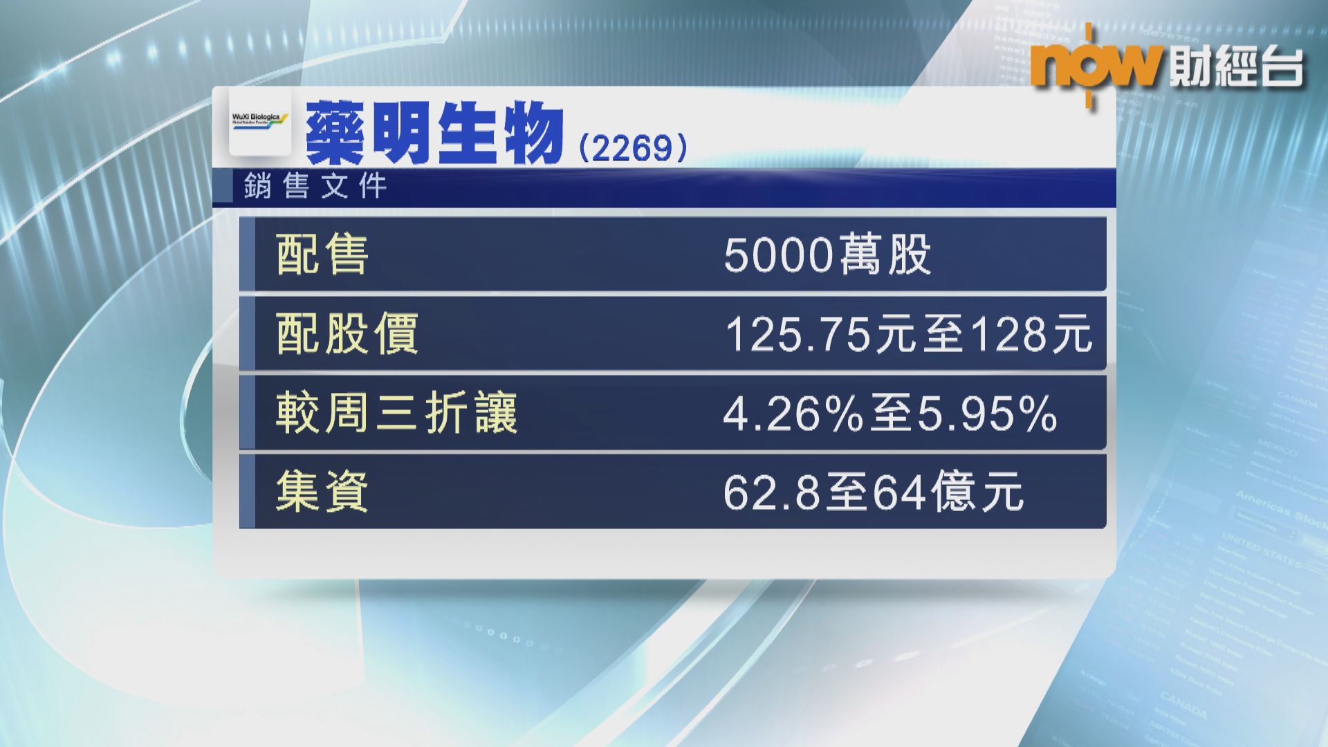 藥明生物配股集資最多逾60億元