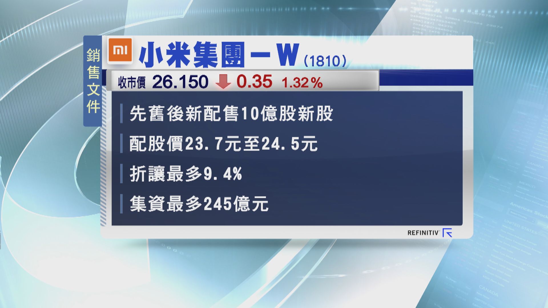 小米集團擬配股及發可換股債 最多籌逾310億