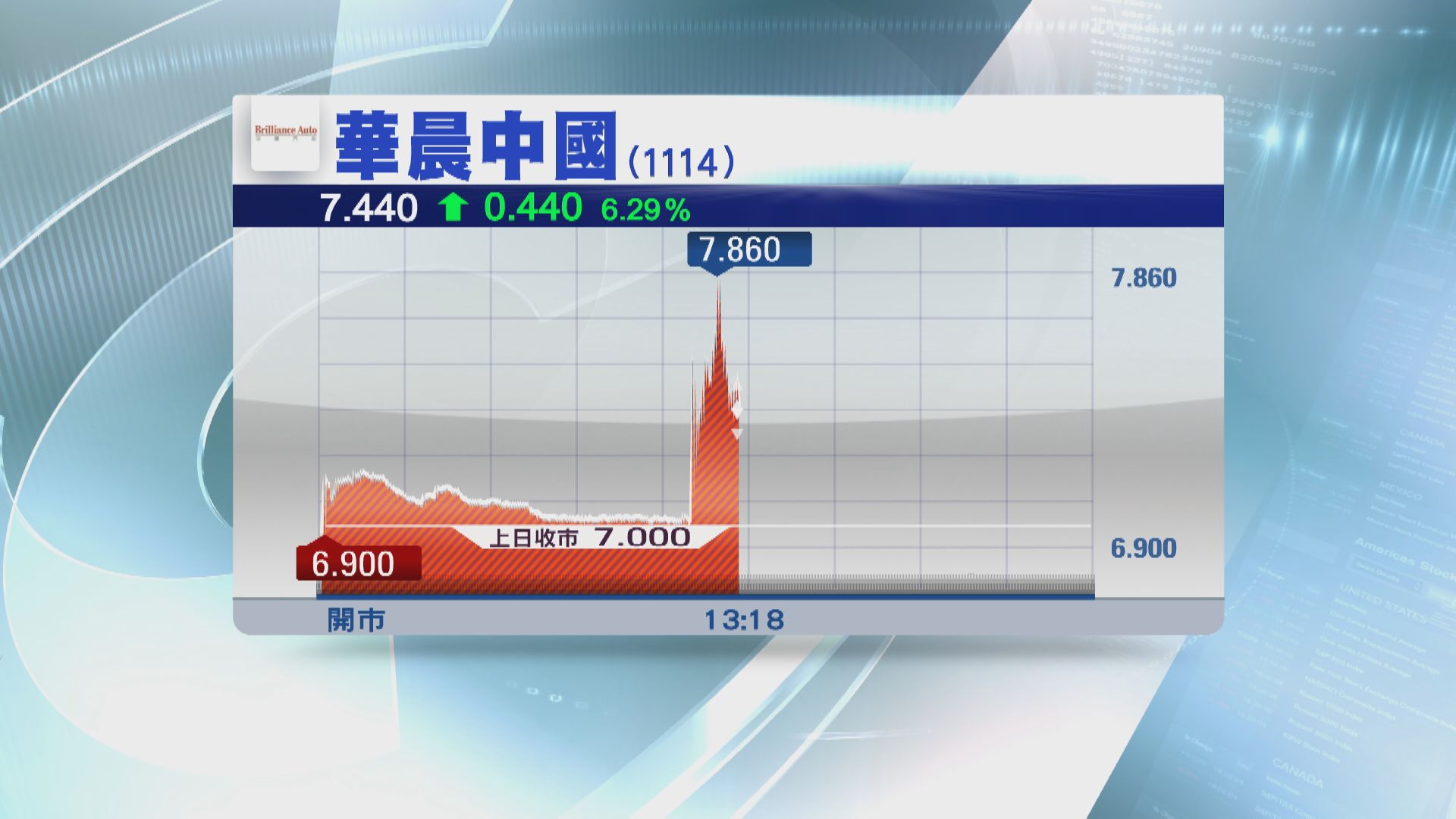 路透：華晨或被私有化