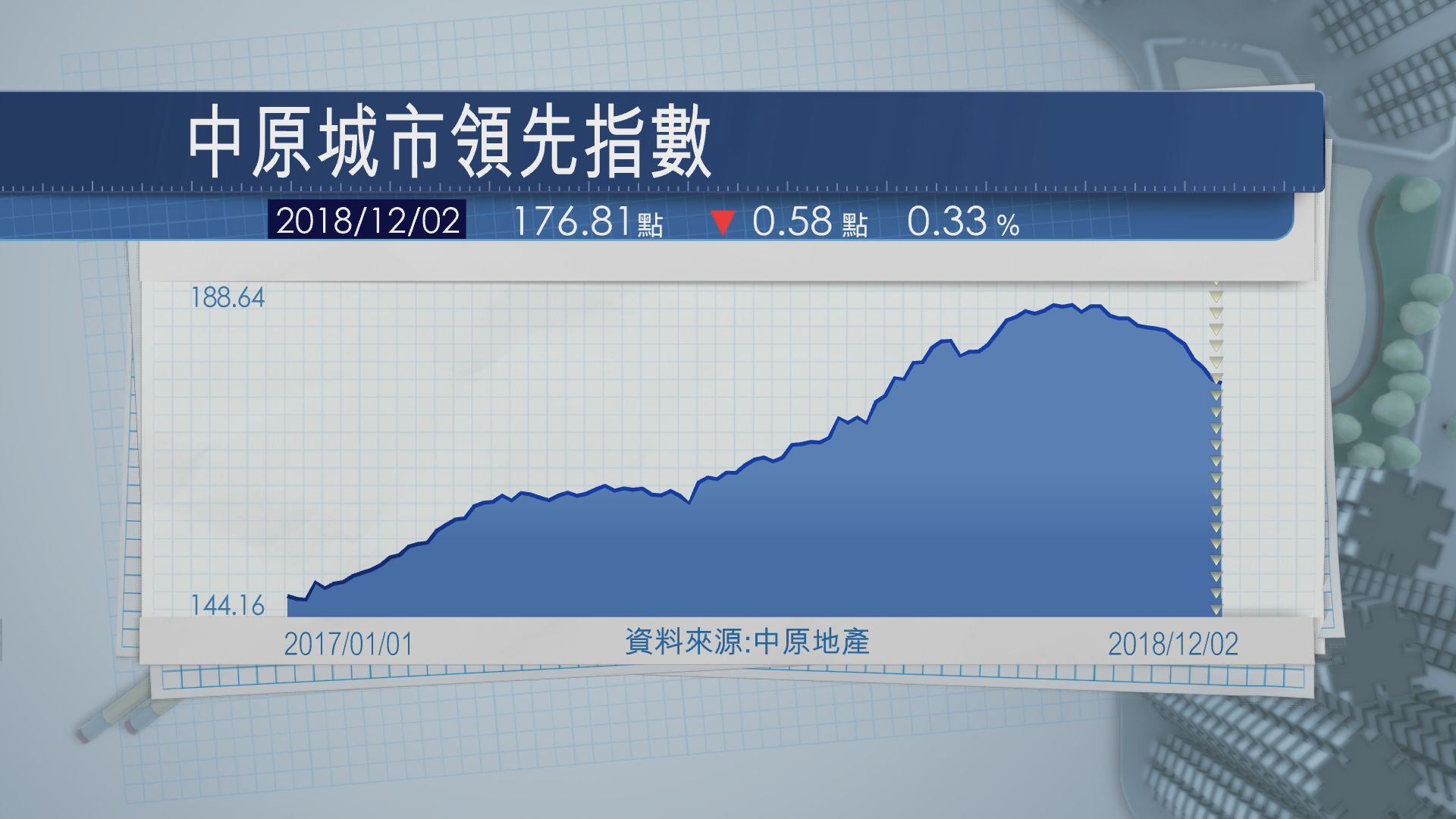 【歷來最長跌浪】中小單位樓價連跌14周
