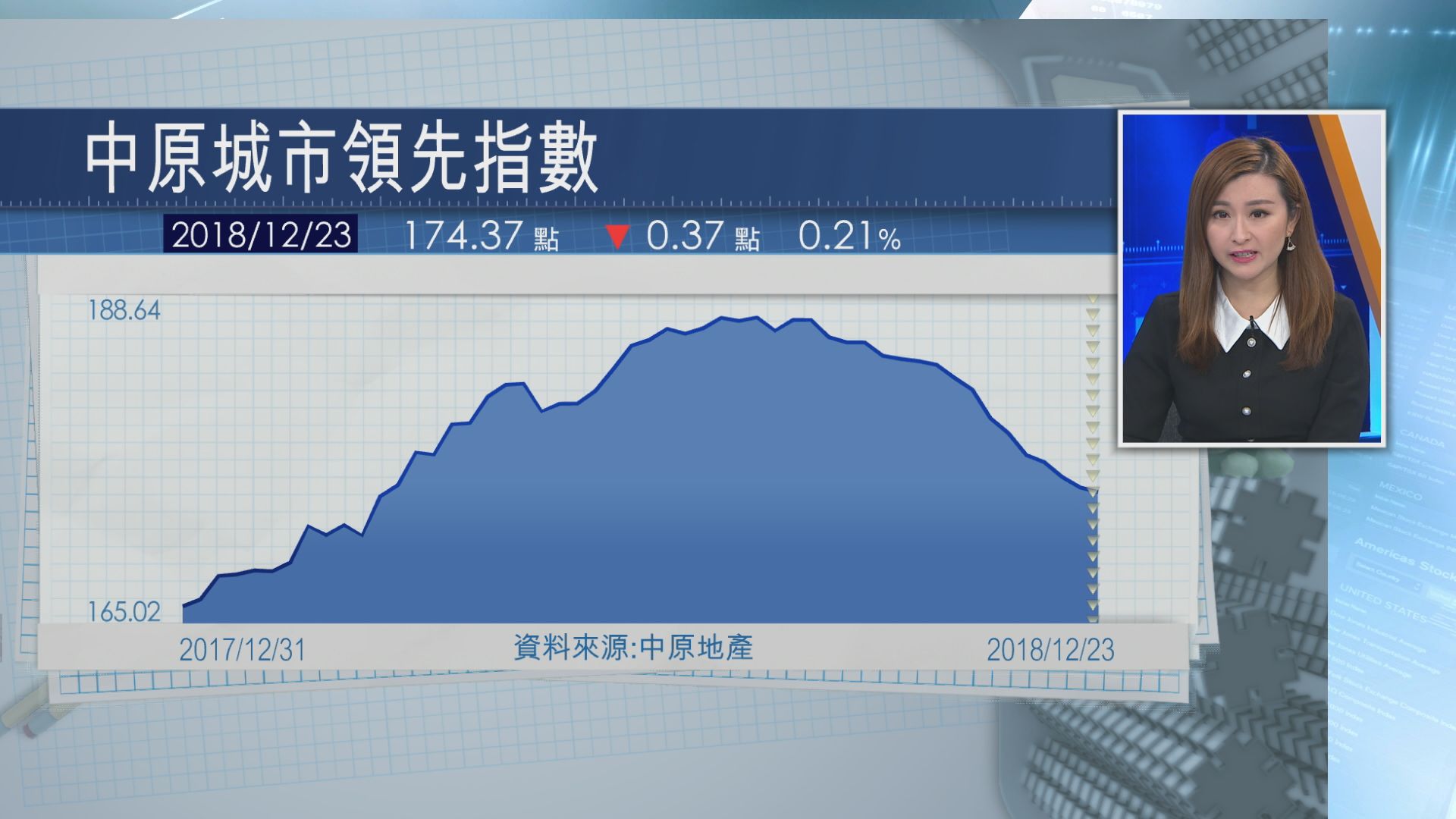 【延續十年最長跌浪】CCL連跌13周 累挫逾6%