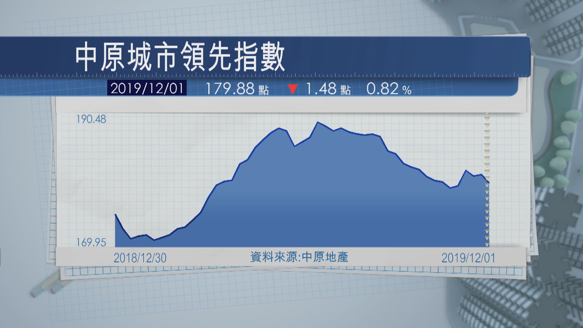 【樓價反覆】本港最新樓價指數按周跌約0.8%