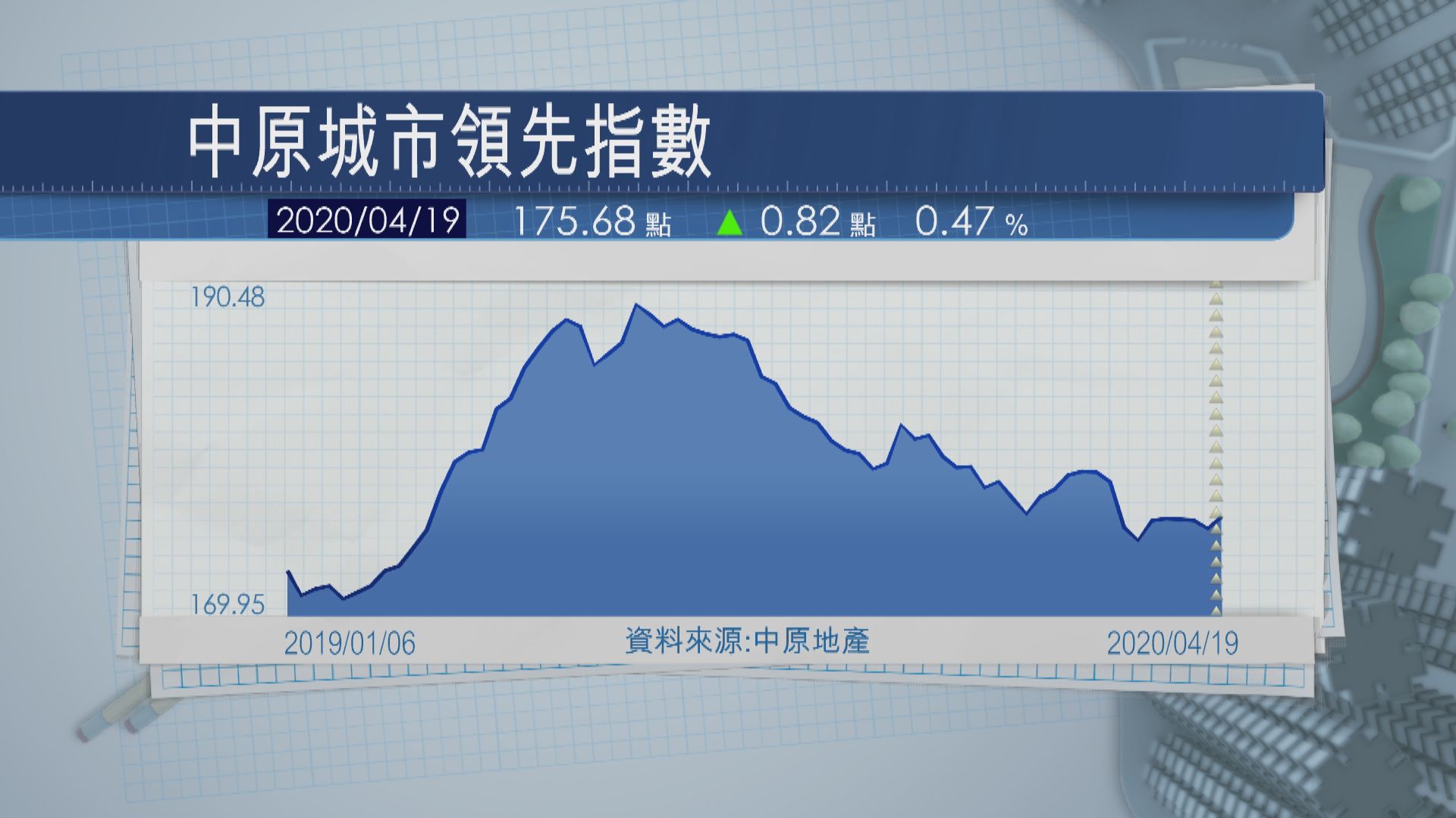 【香港樓價】CCL按周升近0.5%報175.68