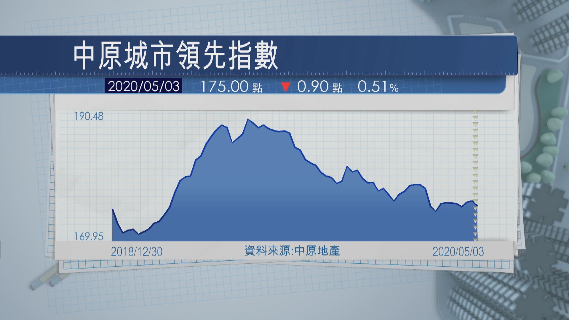 二手樓價指數連升兩周後輕微回落