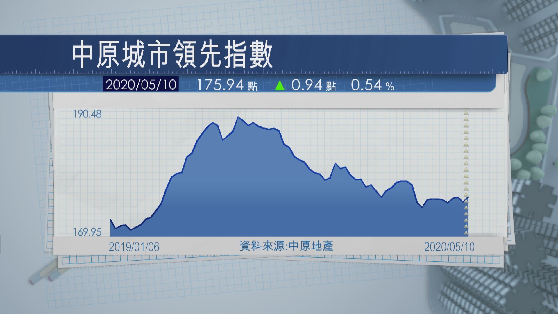 樓價指數按周升約0.5%