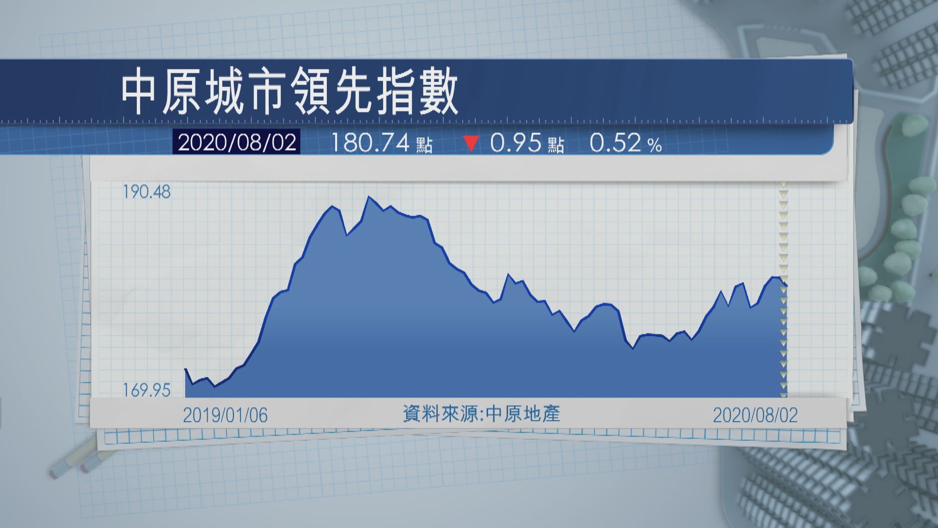 樓價指數跌至四周低位