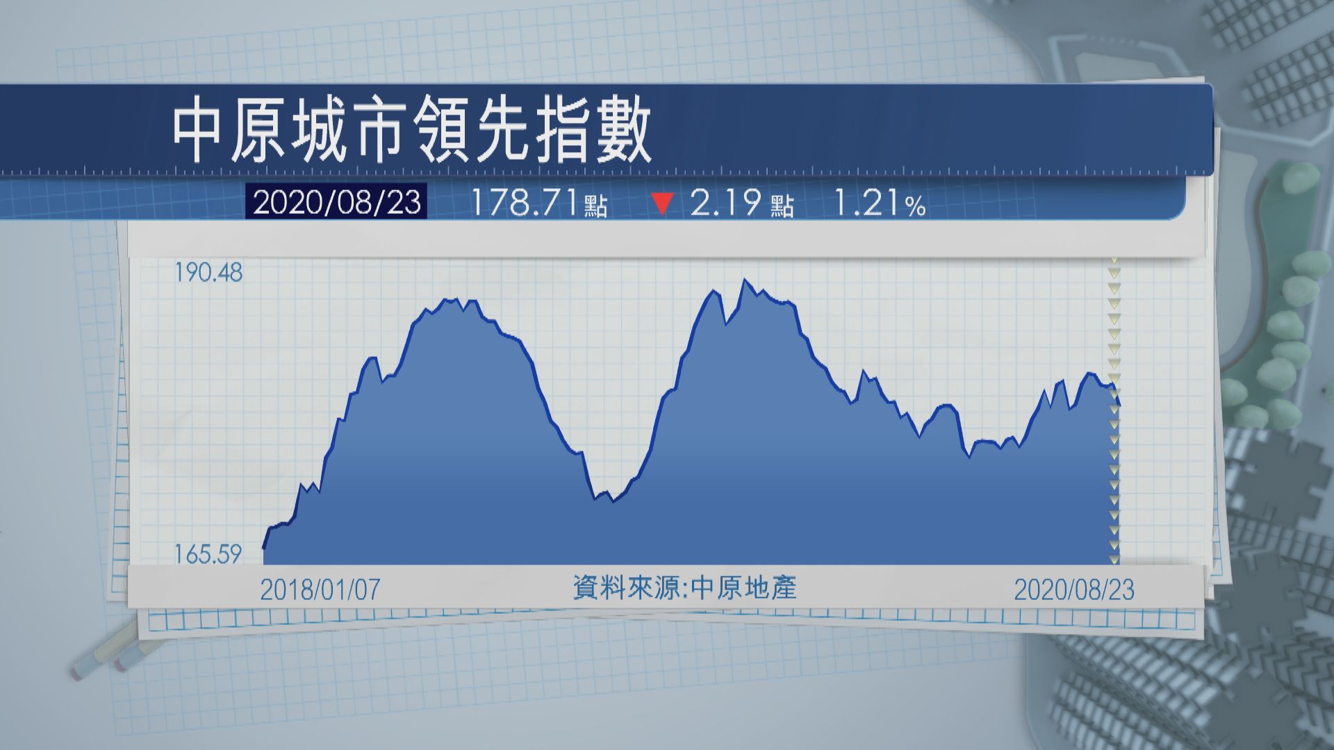 本港二手樓價錄八周最大跌幅