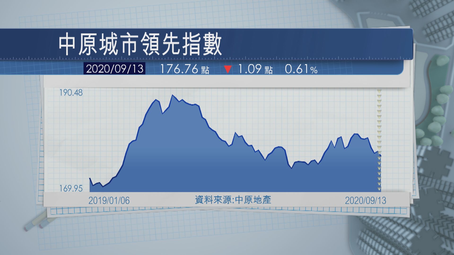 樓價走勢反覆 CCL見5月後低位