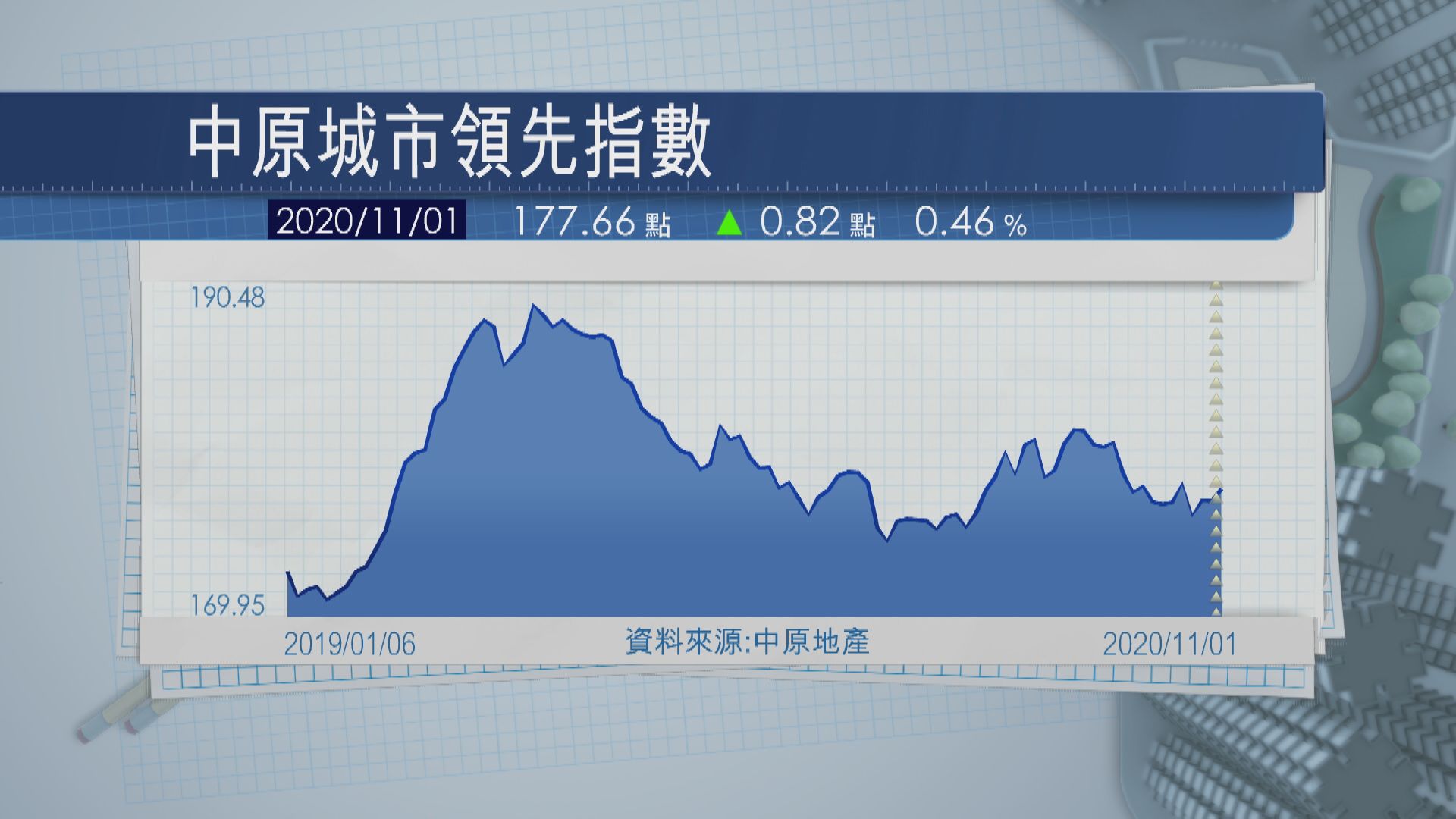樓價回穩 中原領先指數按周升0.46%