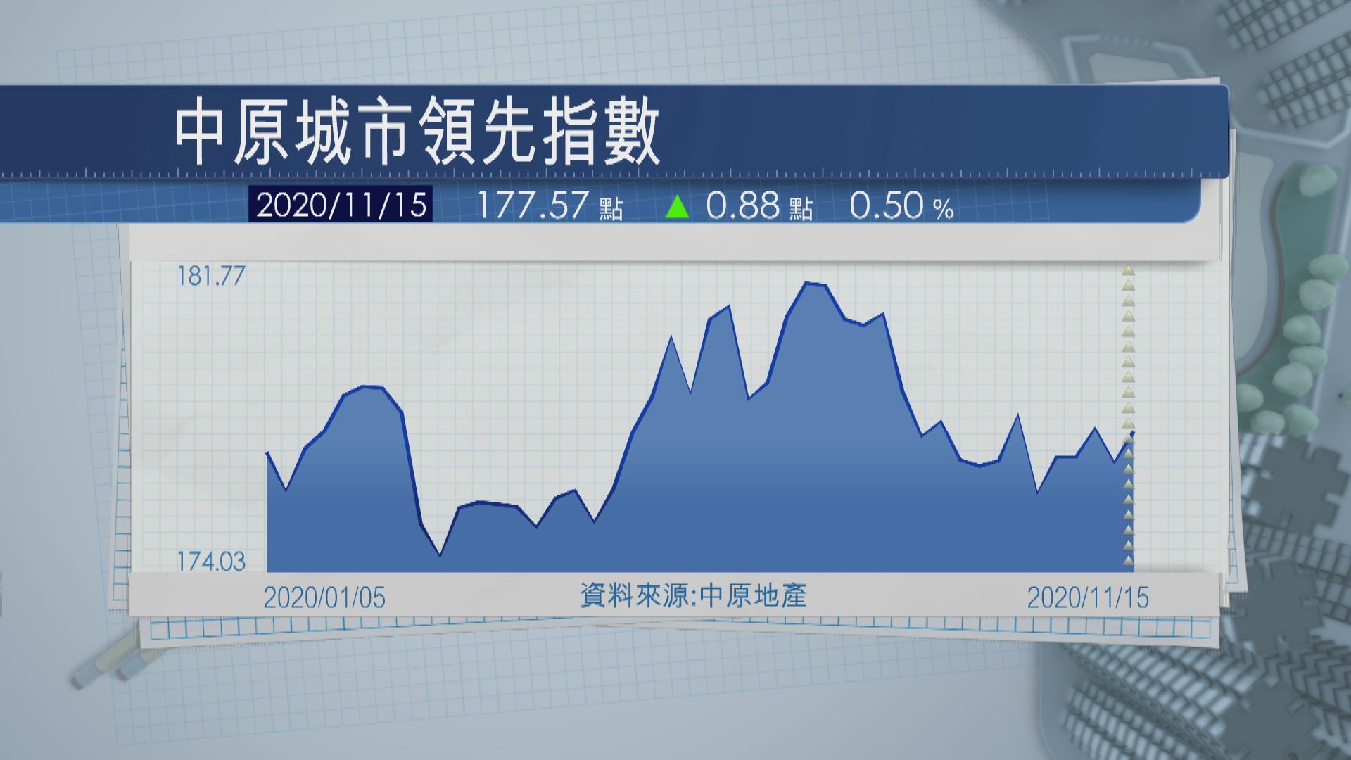 本港樓價指數按周回升 但走勢仍反覆