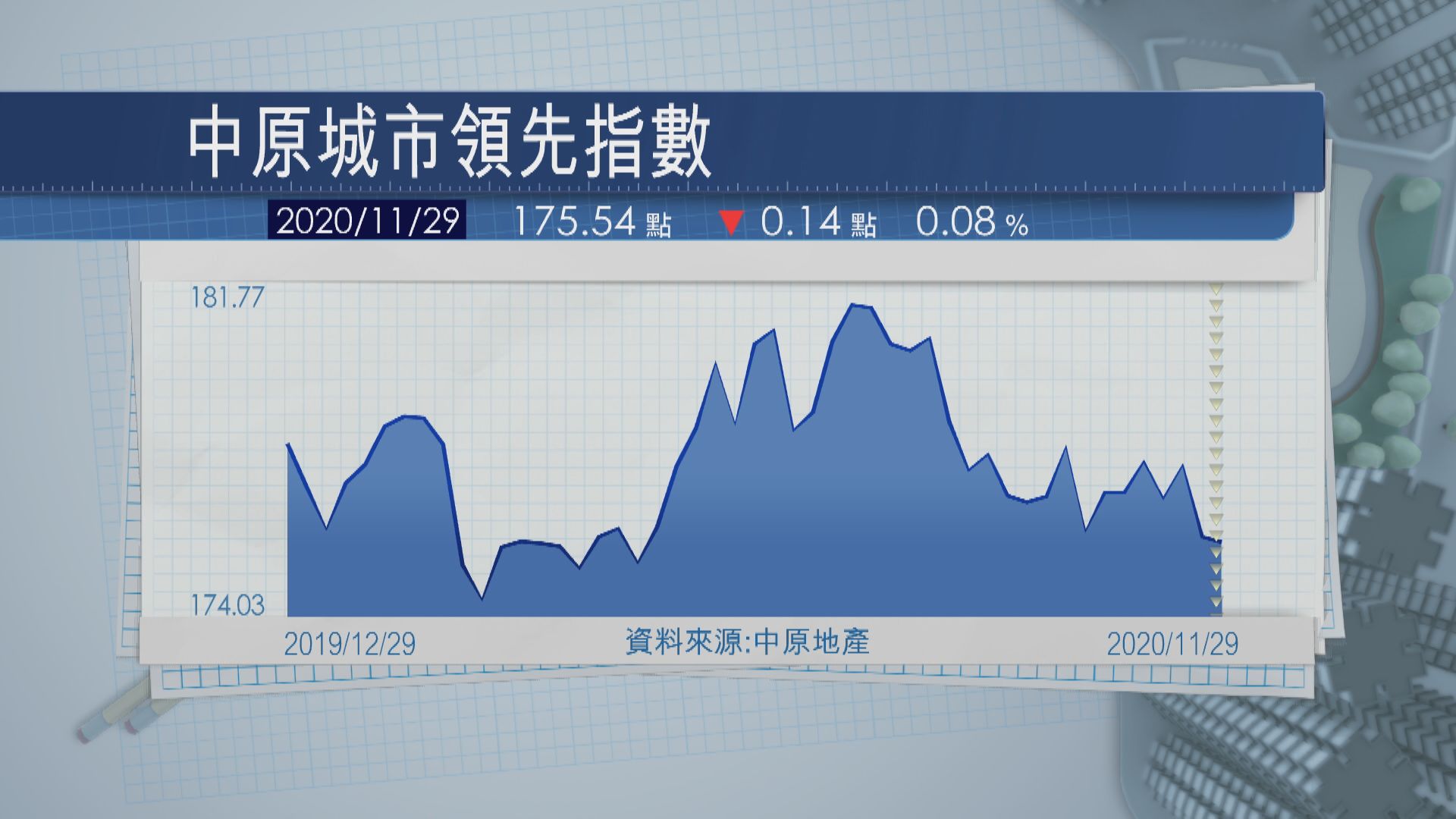樓價指數連跌兩周 惟跌幅收窄