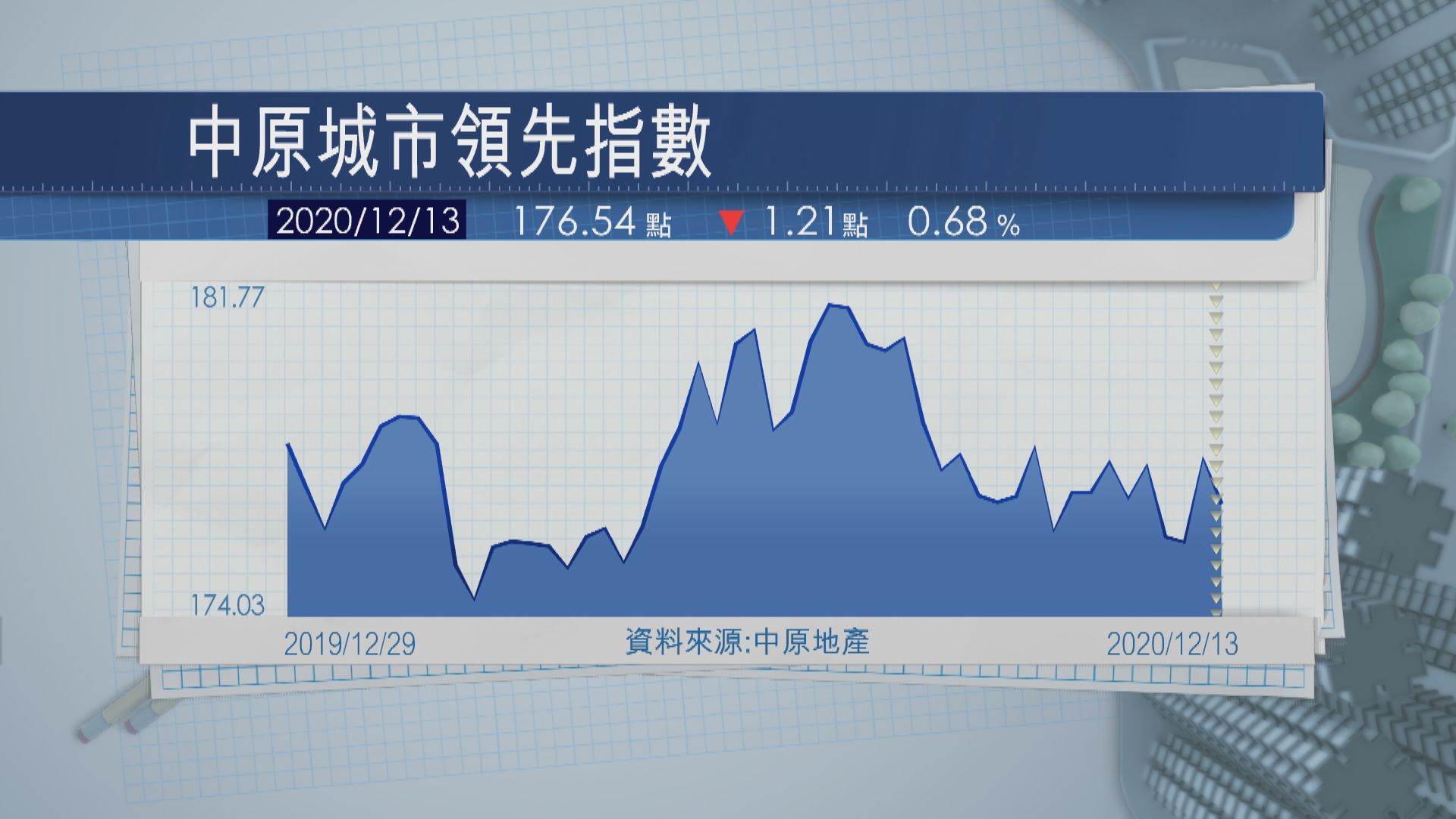 CCL按周跌0.68% 新界樓價最傷
