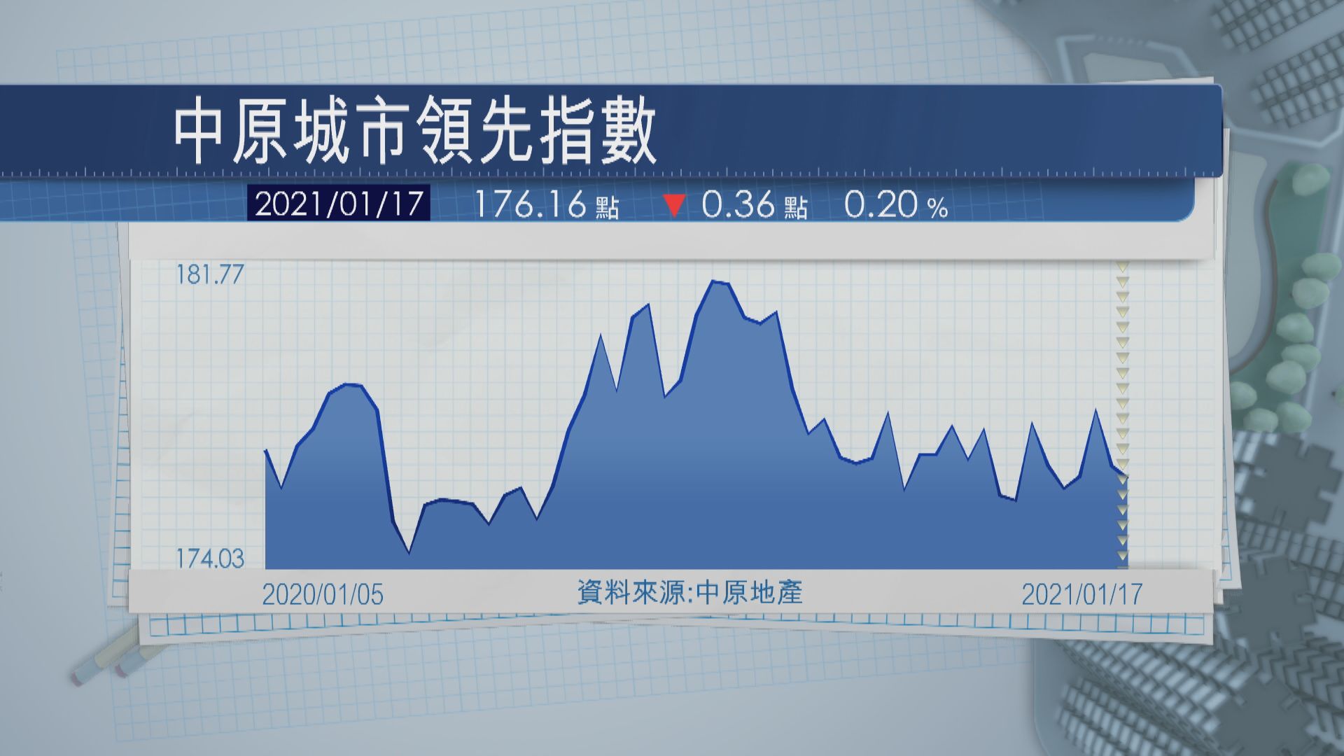 CCL按周跌0.2%  新西樓價大升2.5%