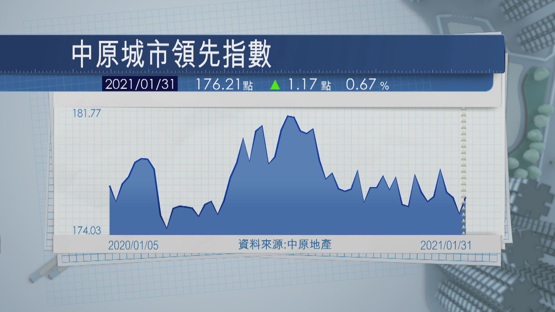 八大指數七個升！樓市醞釀新一輪升浪