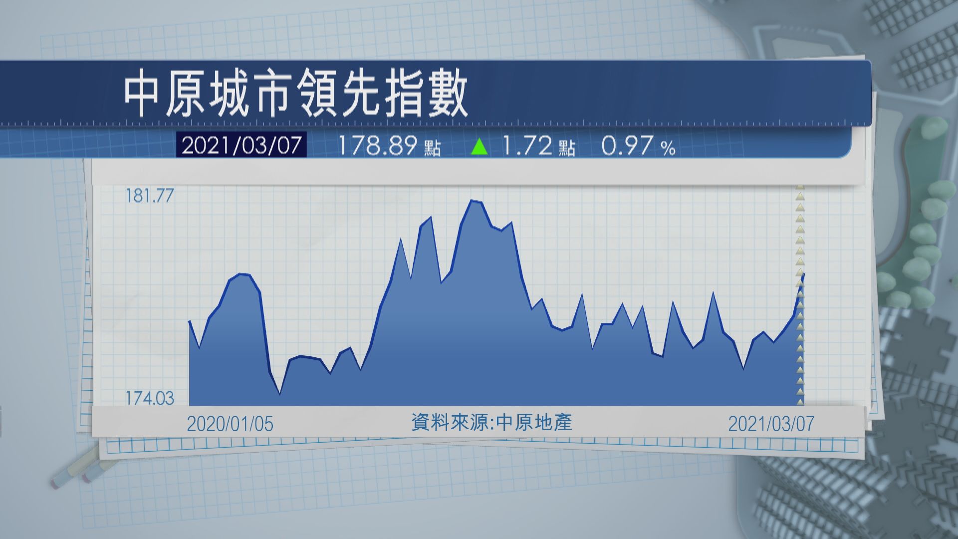 CCL見29周高位 九龍樓價三連升