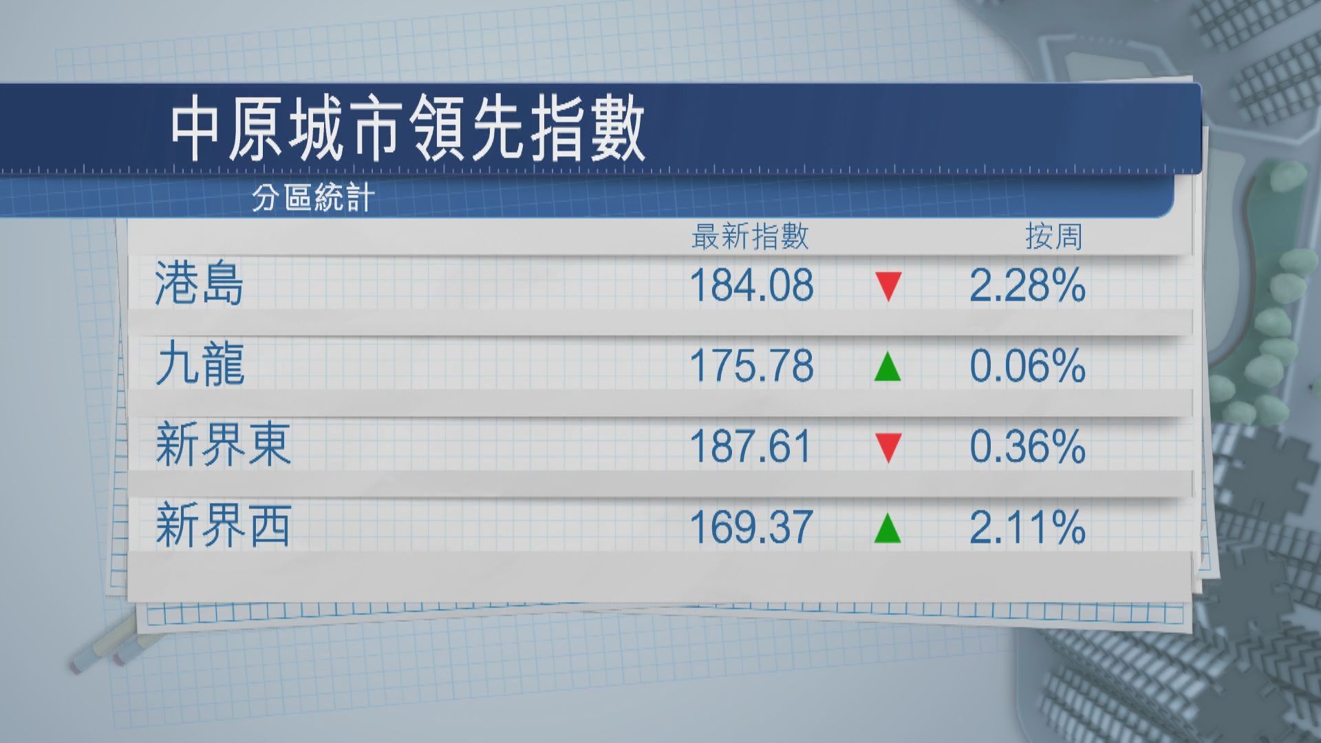 新西樓價升幅八周最勁
