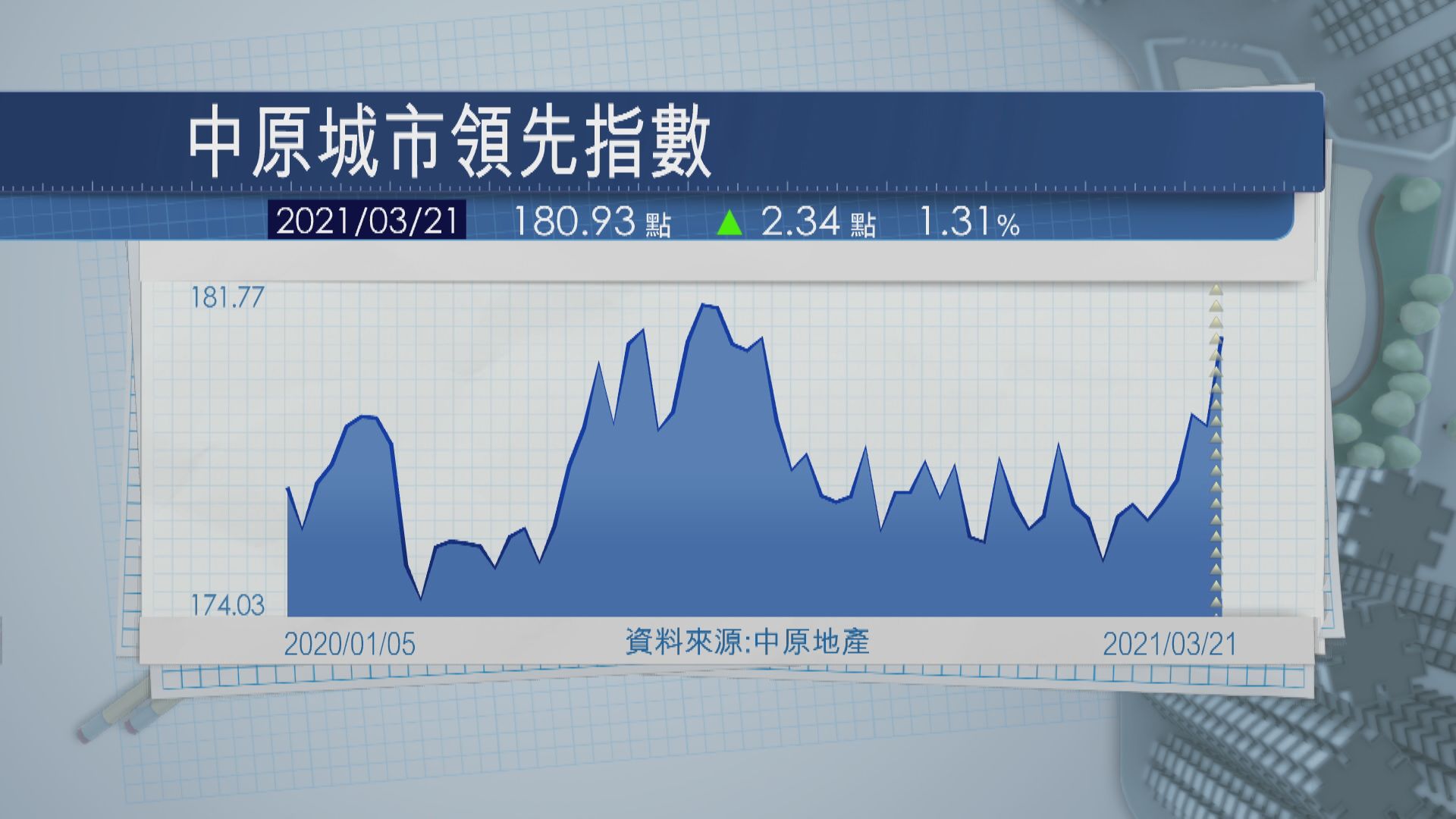 CCL見34周高  新東樓價升勢最勁