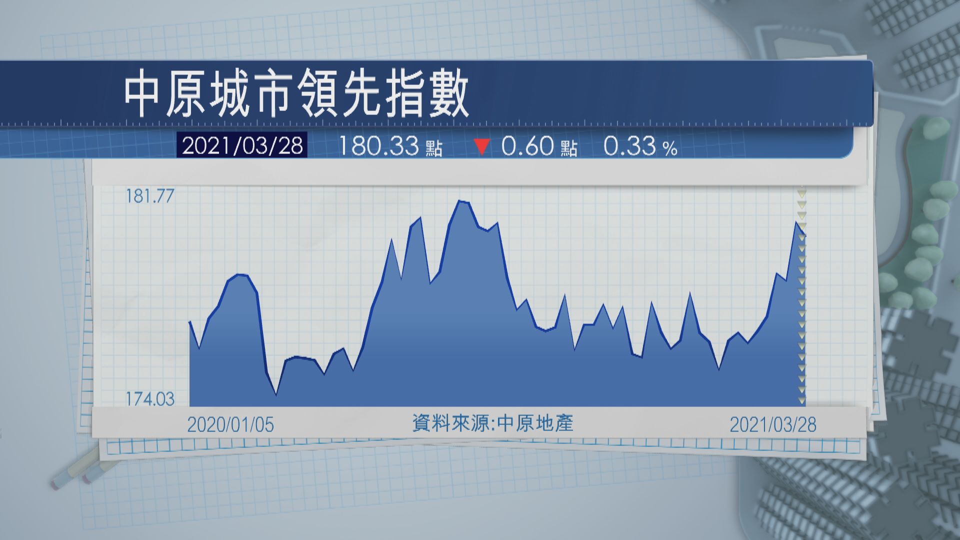 港島樓價一周跌逾1.5%
