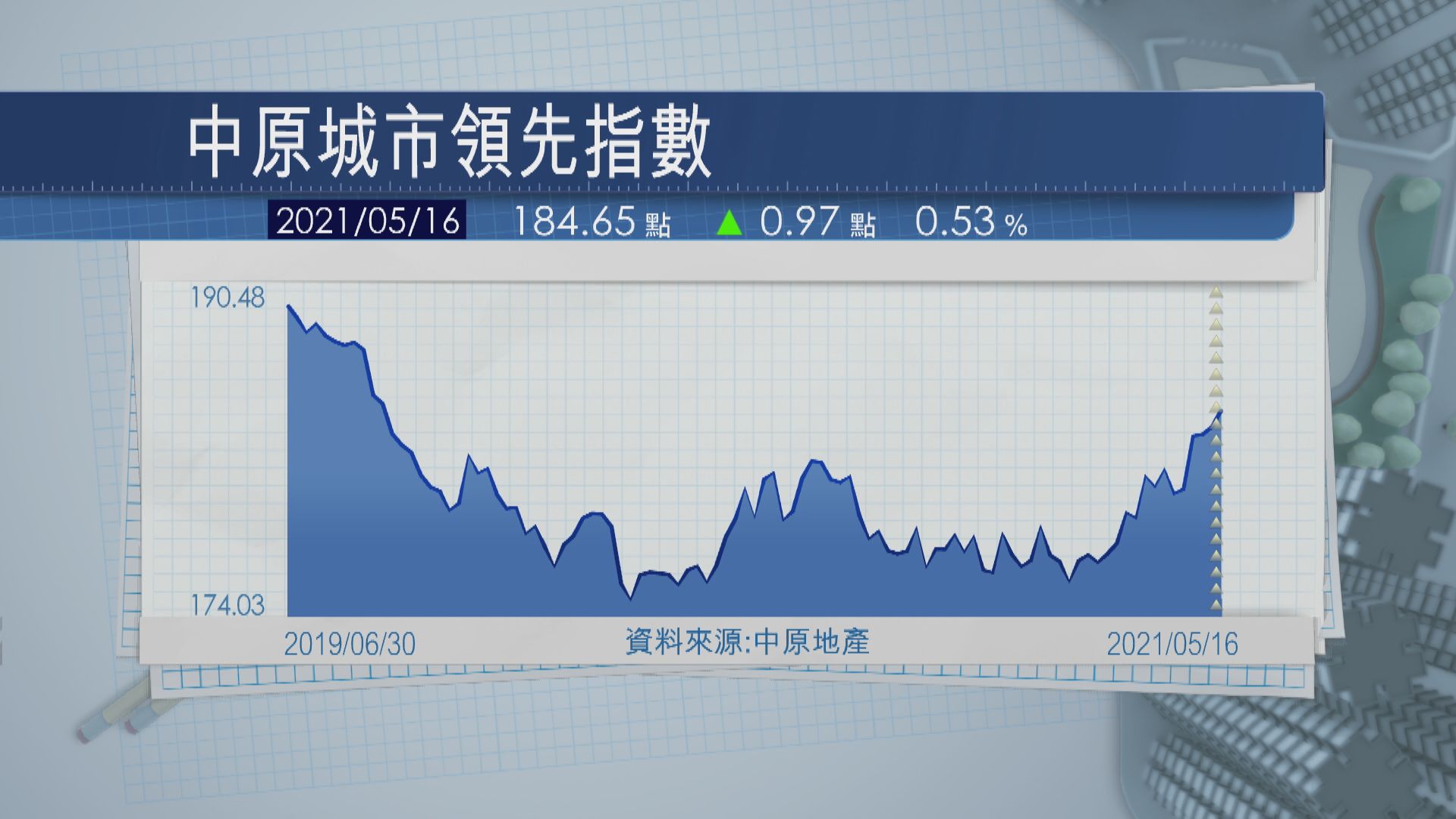 CCL連升五周 新東樓價獨跌