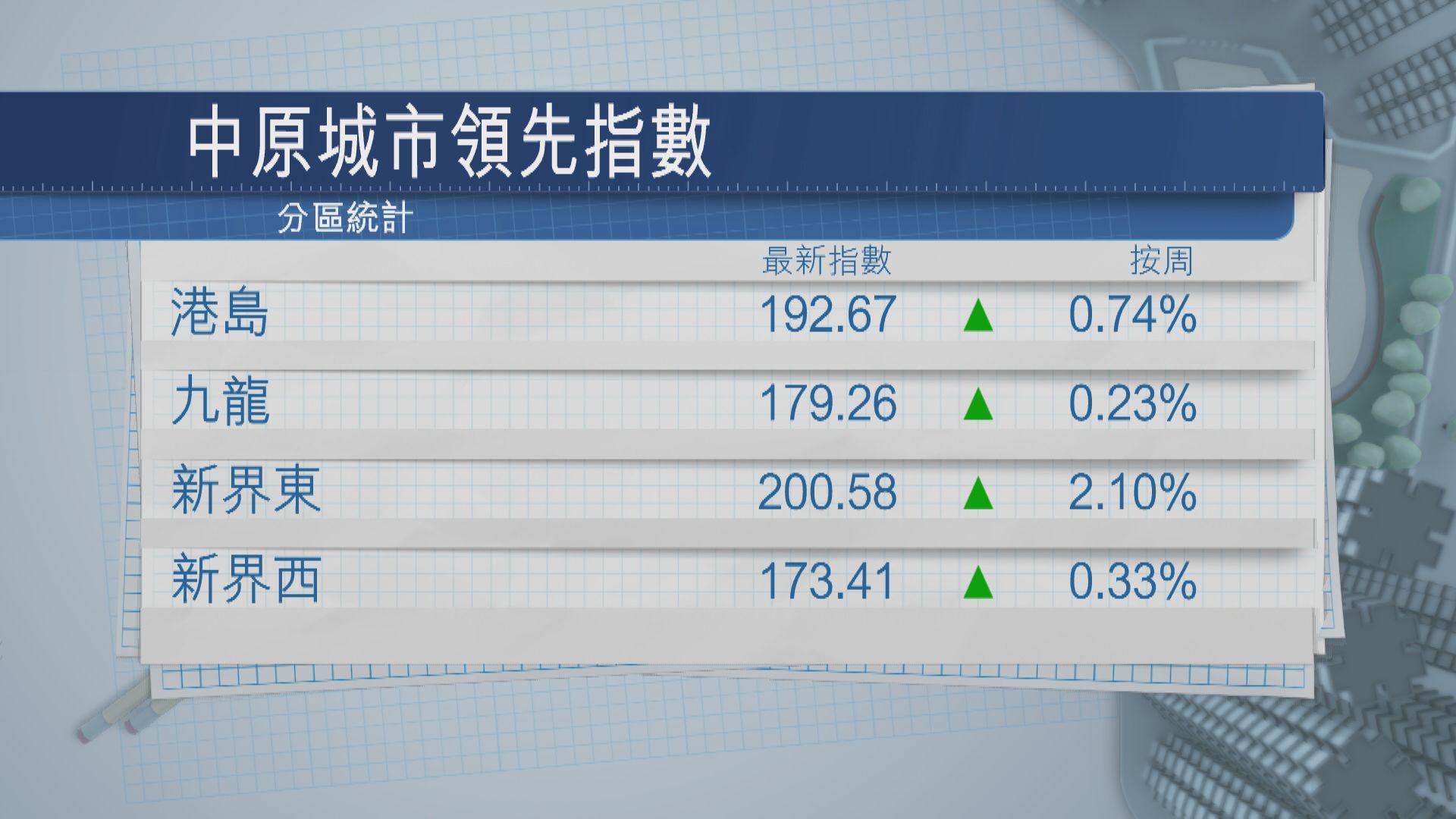 四區樓價指數齊升 今年首見