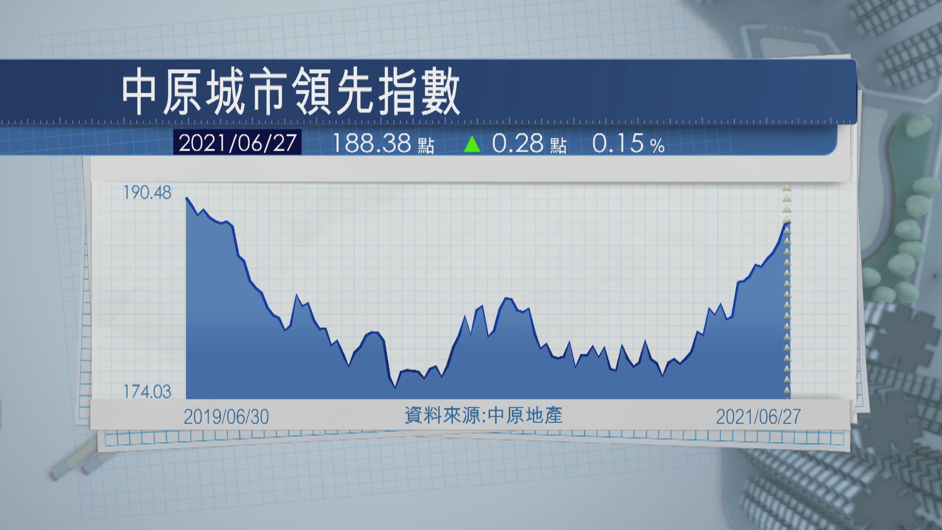 新西樓價累升近10% 跑贏大市