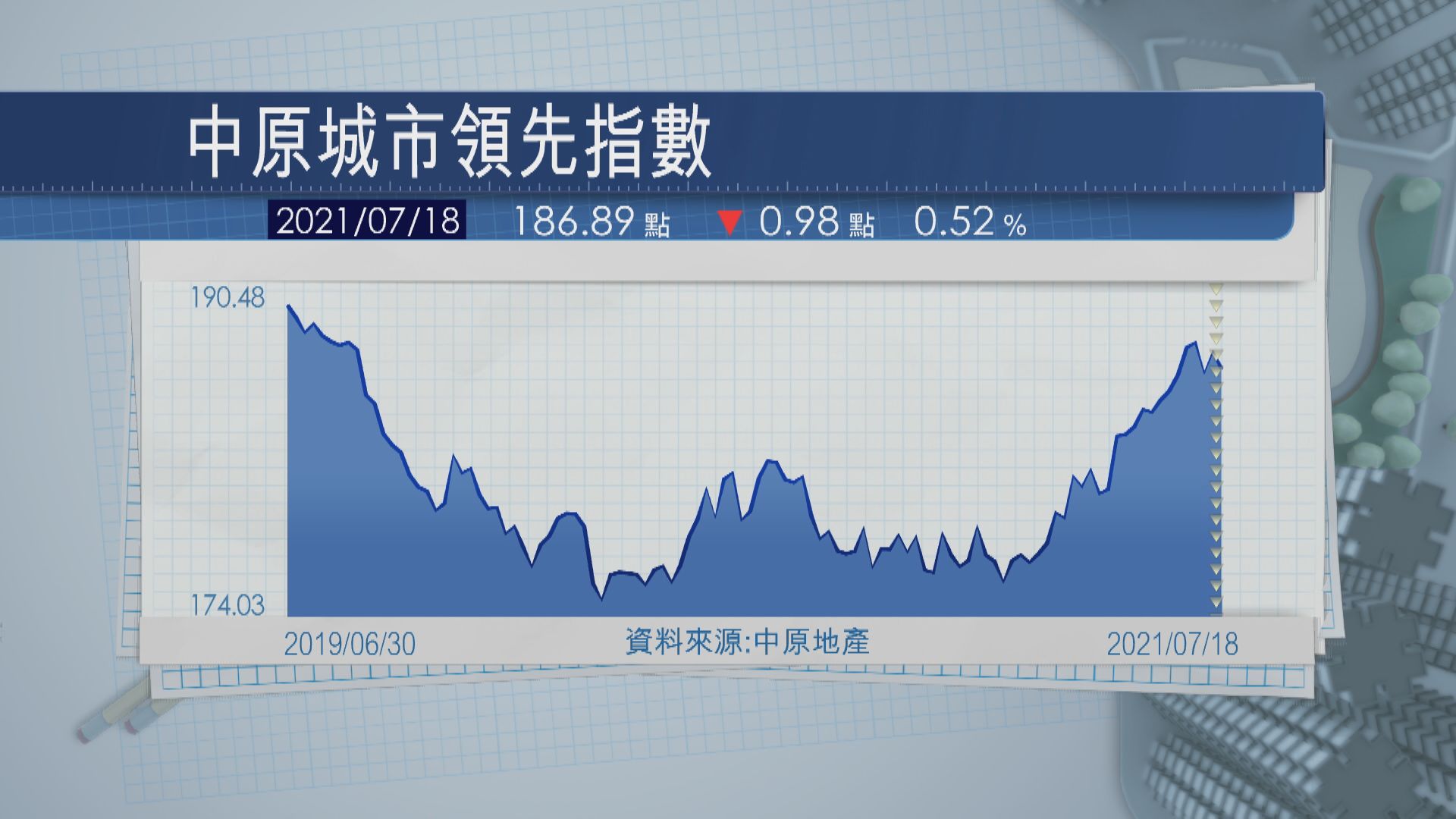 四區樓價3跌1升  新西挫2.9%