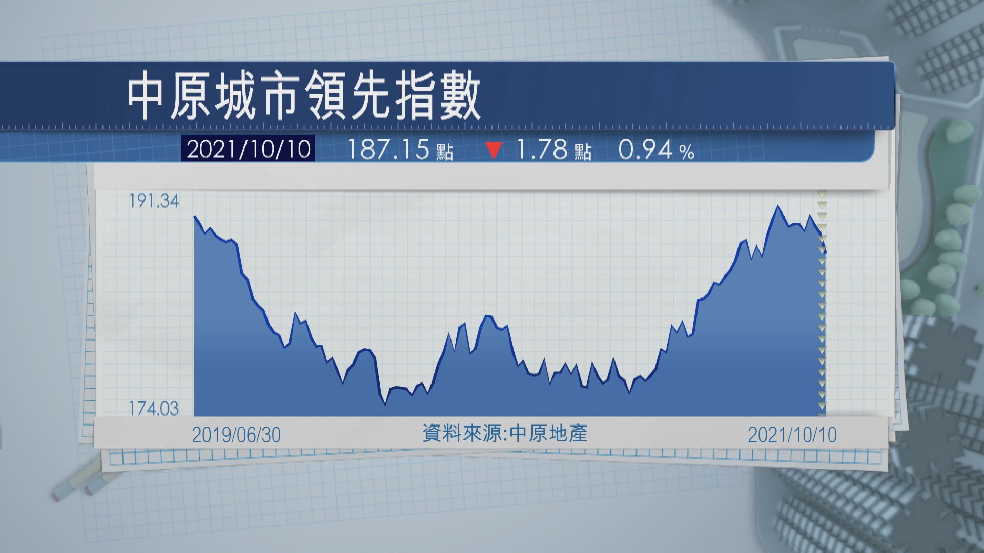 四區樓價3跌1升 港島大跌3.3%