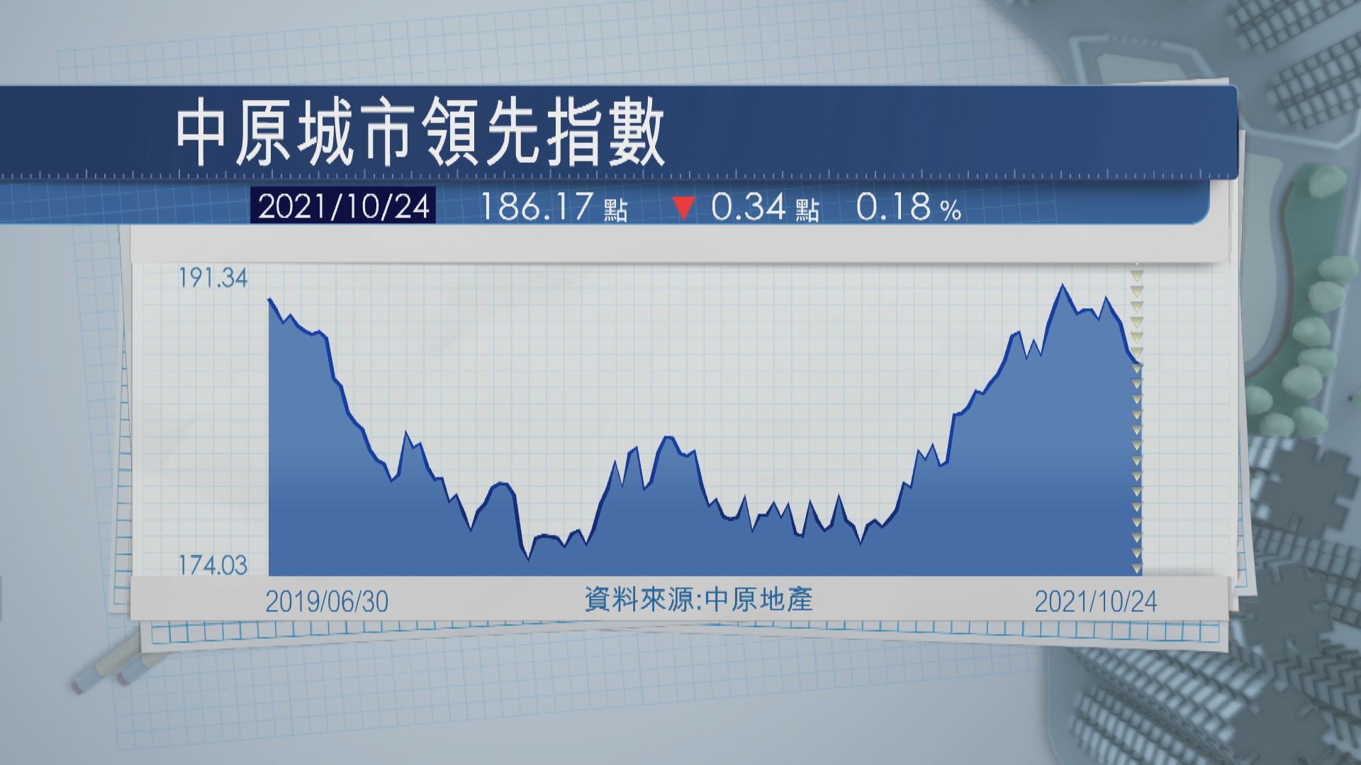 CCL樓價指數186.17按周跌約0.18%