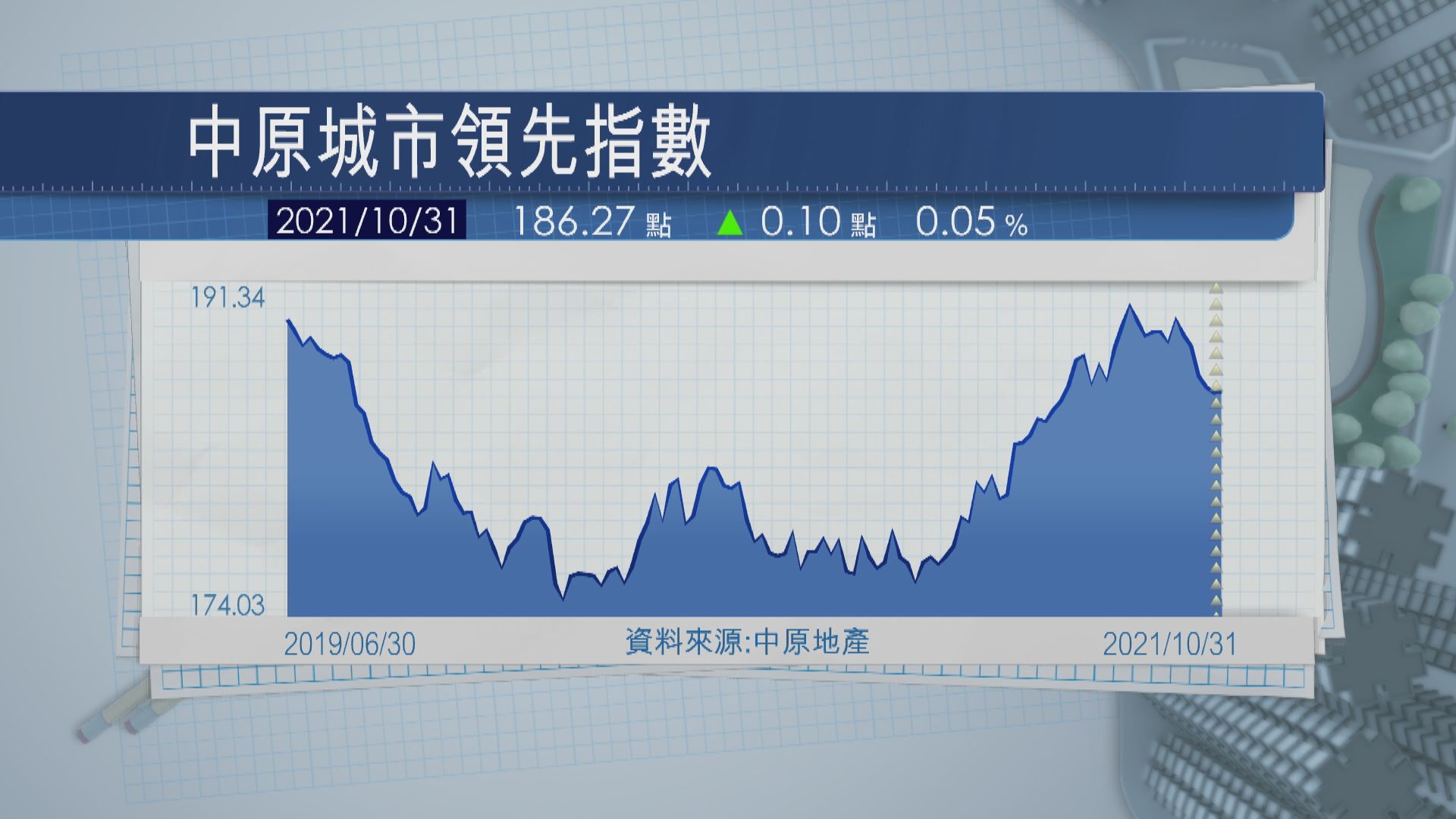 【終止5連跌】施政報告後首周樓價回穩