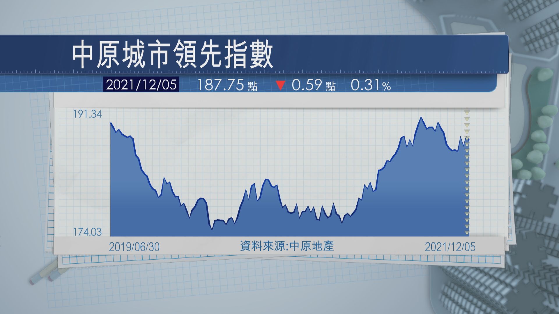 【春節後或有突破】本港樓價全年埋單料升約6%