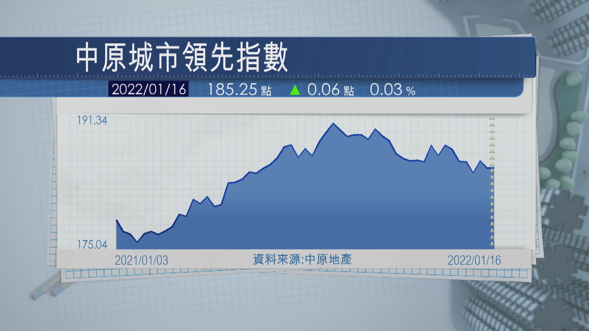 【Omicron襲港】樓價近6周累跌1.3%  跌勢恐加劇