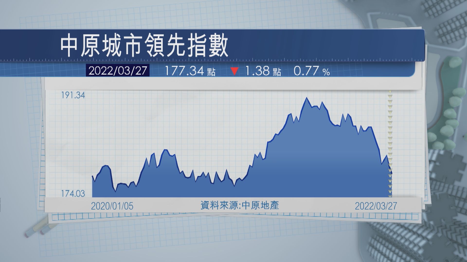 【快見底？】港樓價第1季跌3.9%