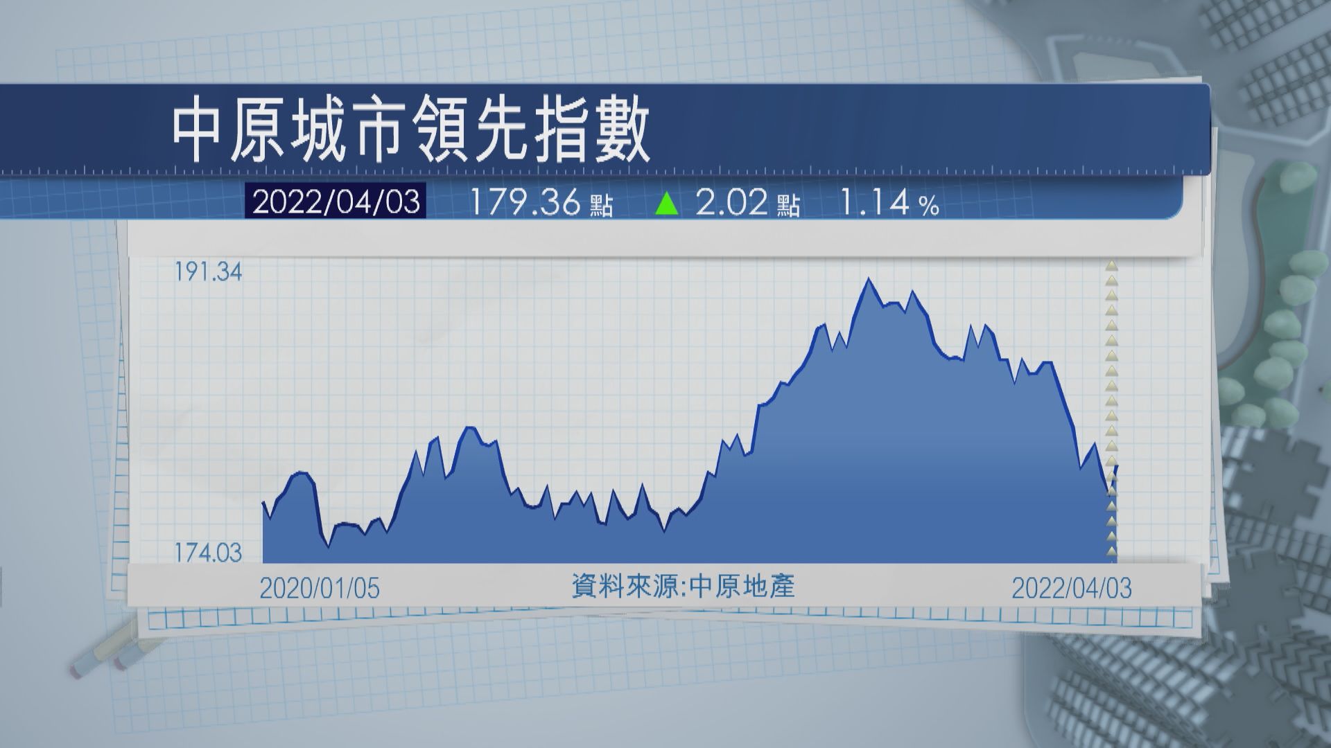 【見底回升？】CCL升幅5個月最大 港島樓價升2.6%