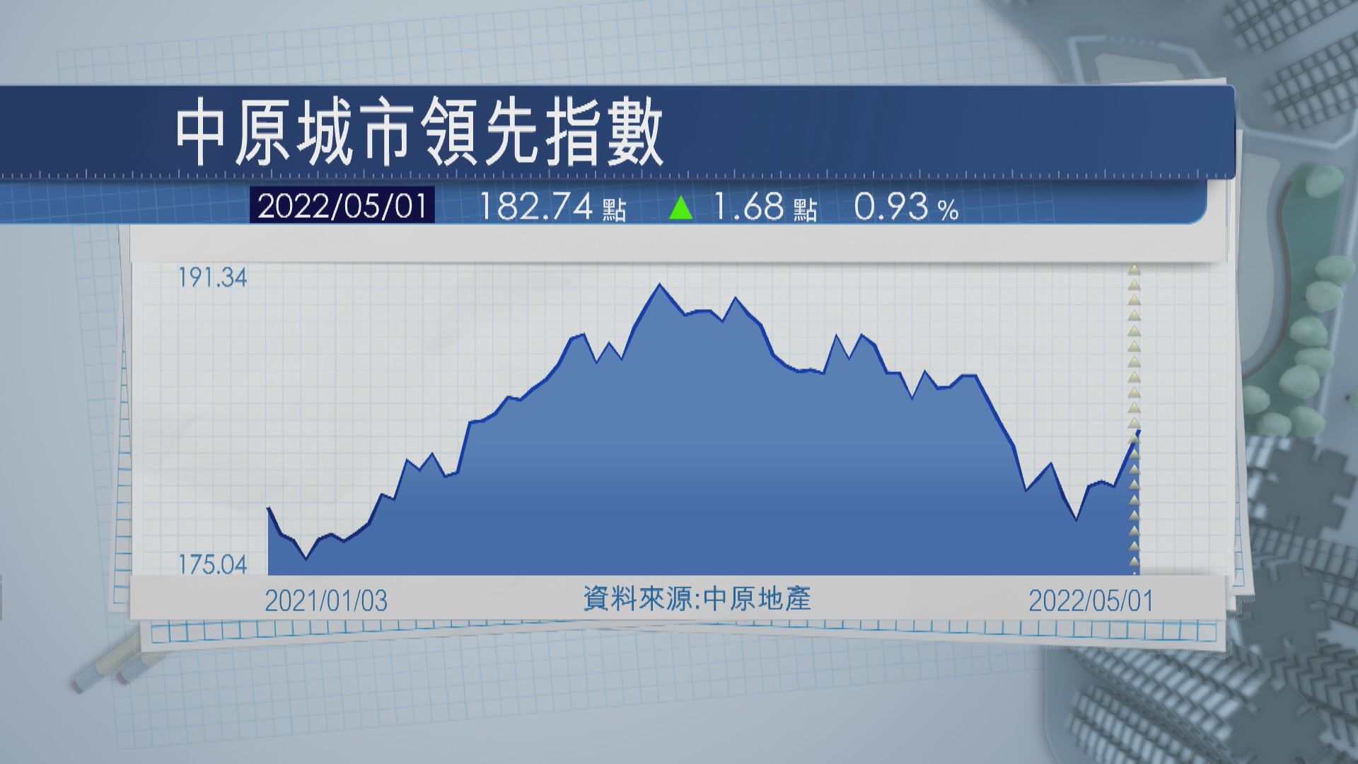 【本港樓巿】CCL連升兩周   四區數價齊升