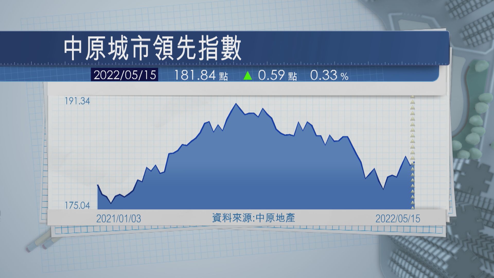 【CCL向上】四區樓價兩升兩跌  新西升1.8%