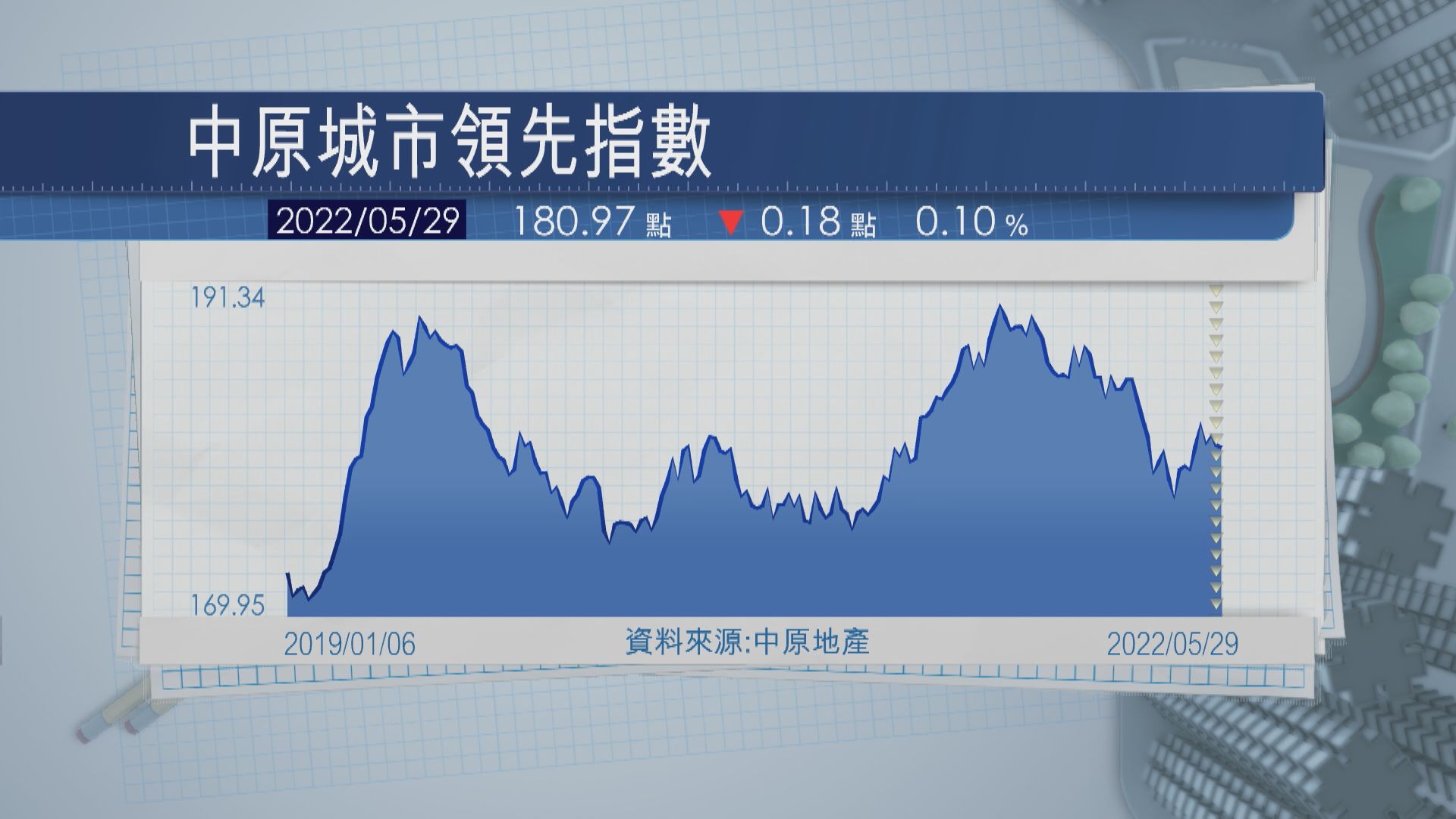 【美加息效應】CCL向下  新東新西樓價連跌兩周