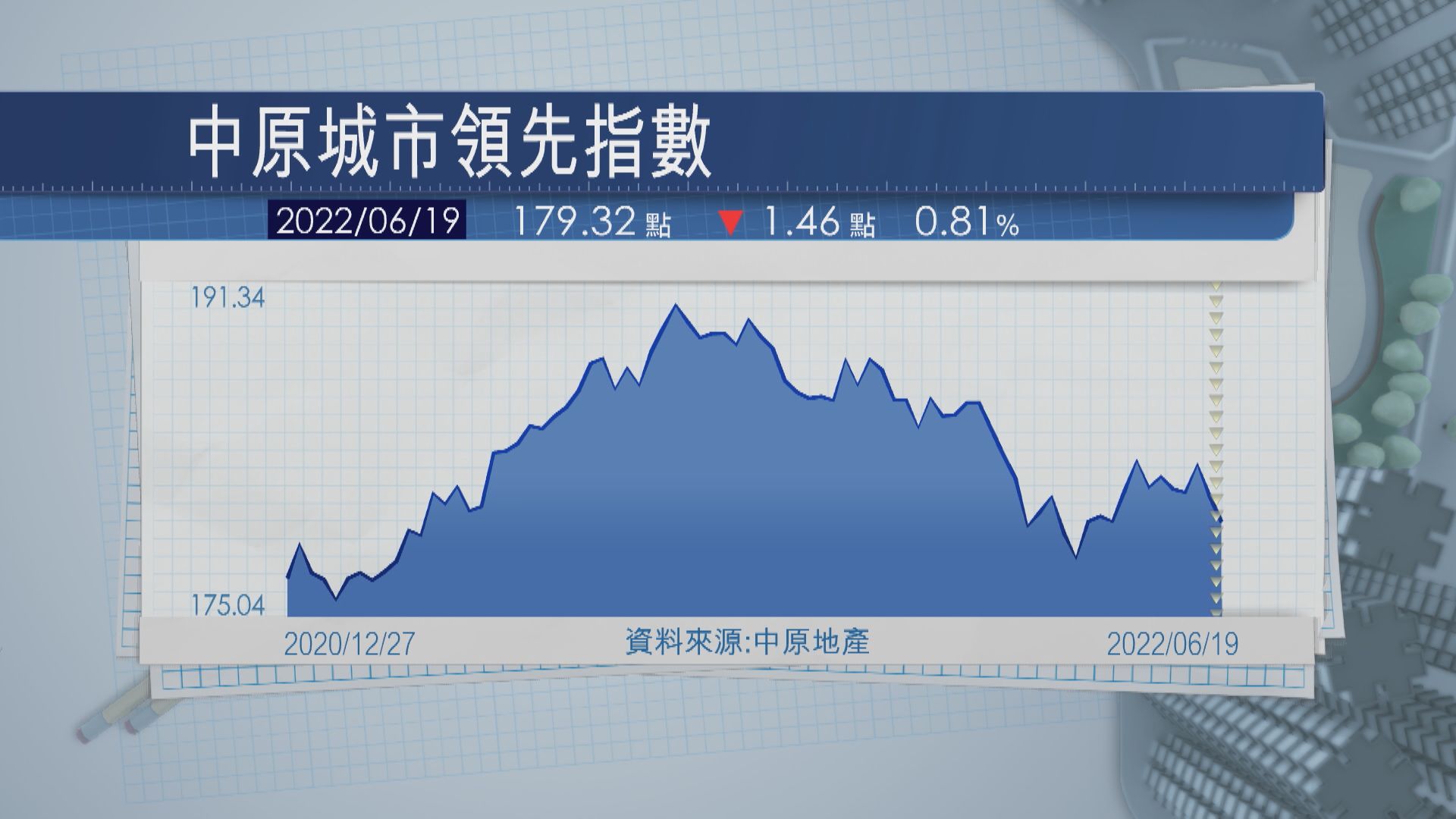【持續受壓】CCL兩連跌  港島樓價3周累跌近2.4%