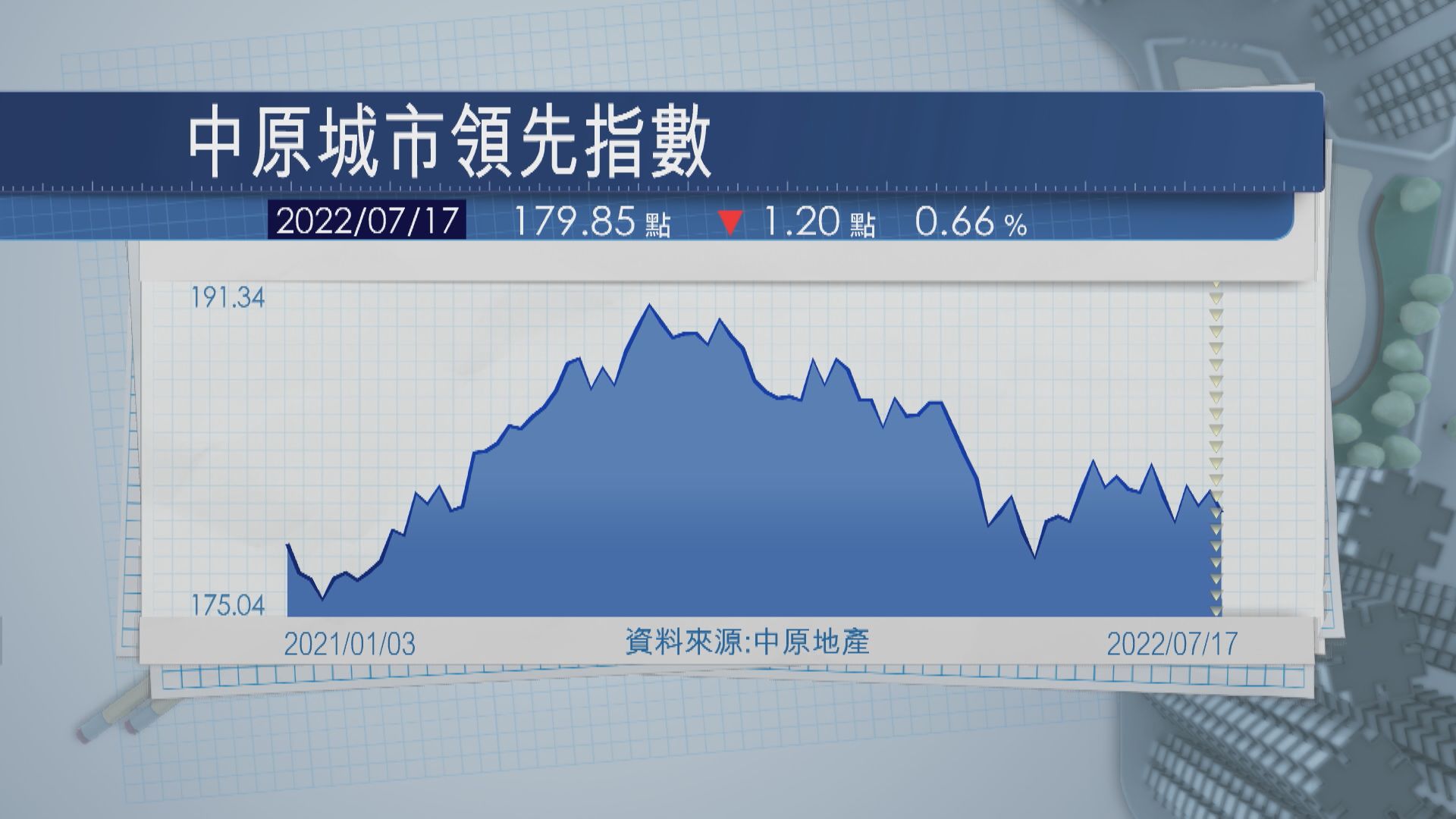 【樓市受壓】CCL再跌穿180 惟新東樓價3連升